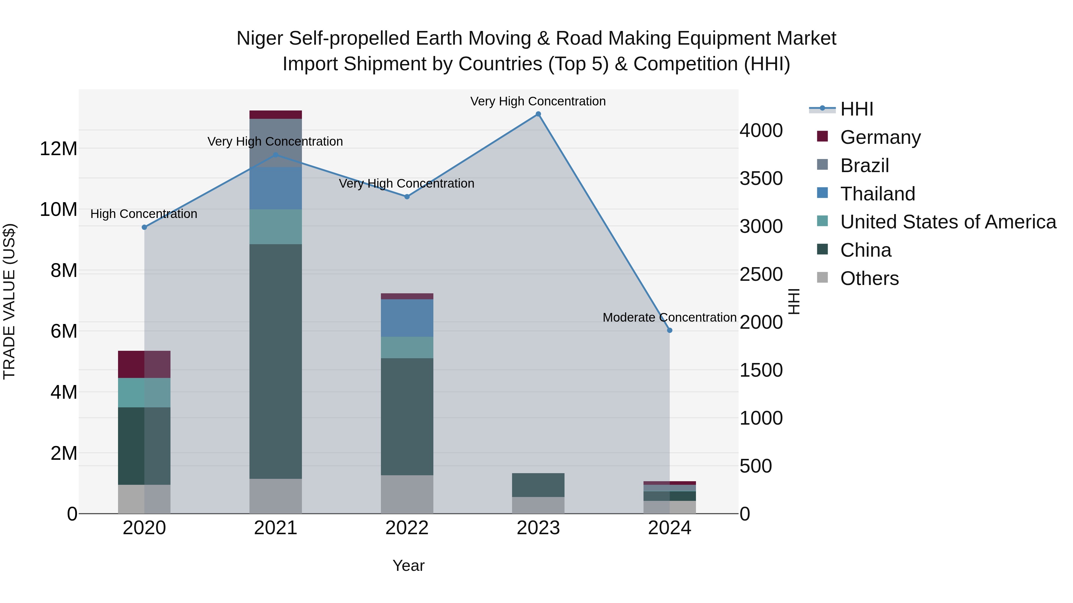 Niger Self-propelled Earth Moving & Road Making Equipment Market: Top 5 Importing Countries and Market Competition (HHI) Analysis
