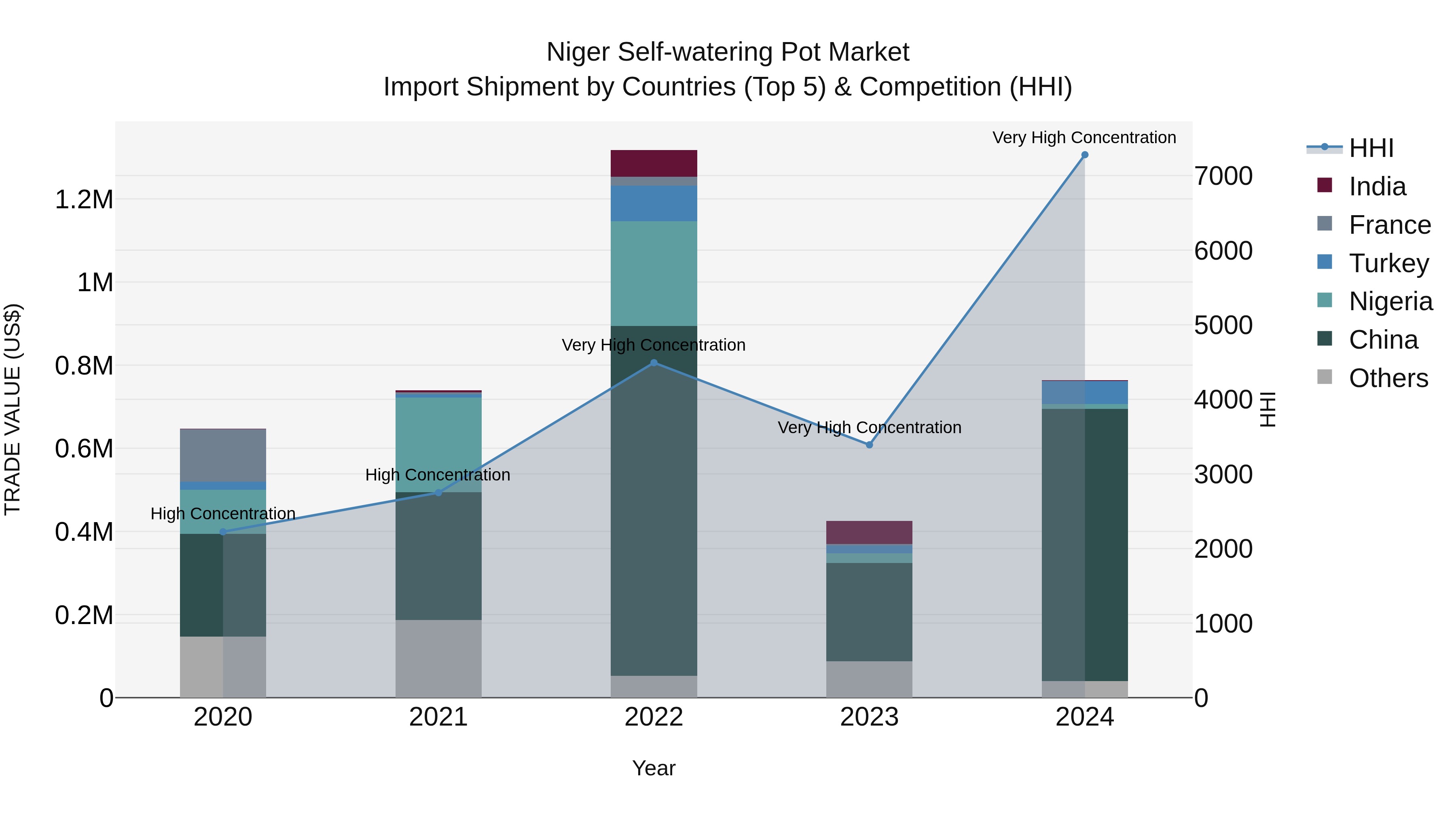 Niger Self-watering Pot Market: Top 5 Importing Countries and Market Competition (HHI) Analysis