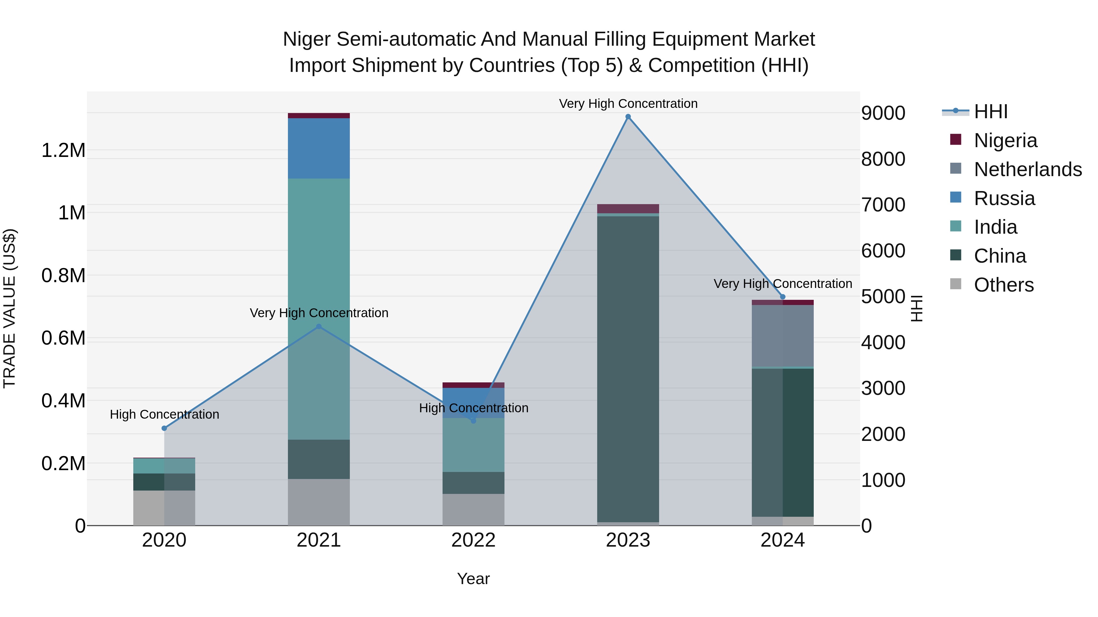 Niger Semi-automatic and Manual Filling Equipment Market: Top 5 Importing Countries and Market Competition (HHI) Analysis