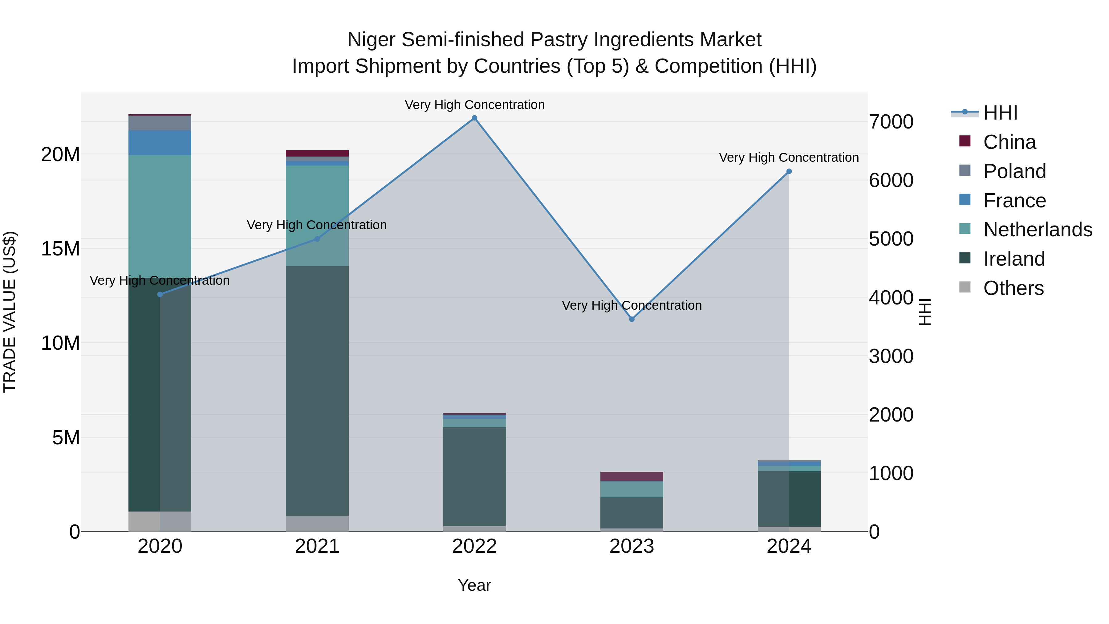 Niger Semi-finished Pastry Ingredients Market: Top 5 Importing Countries and Market Competition (HHI) Analysis