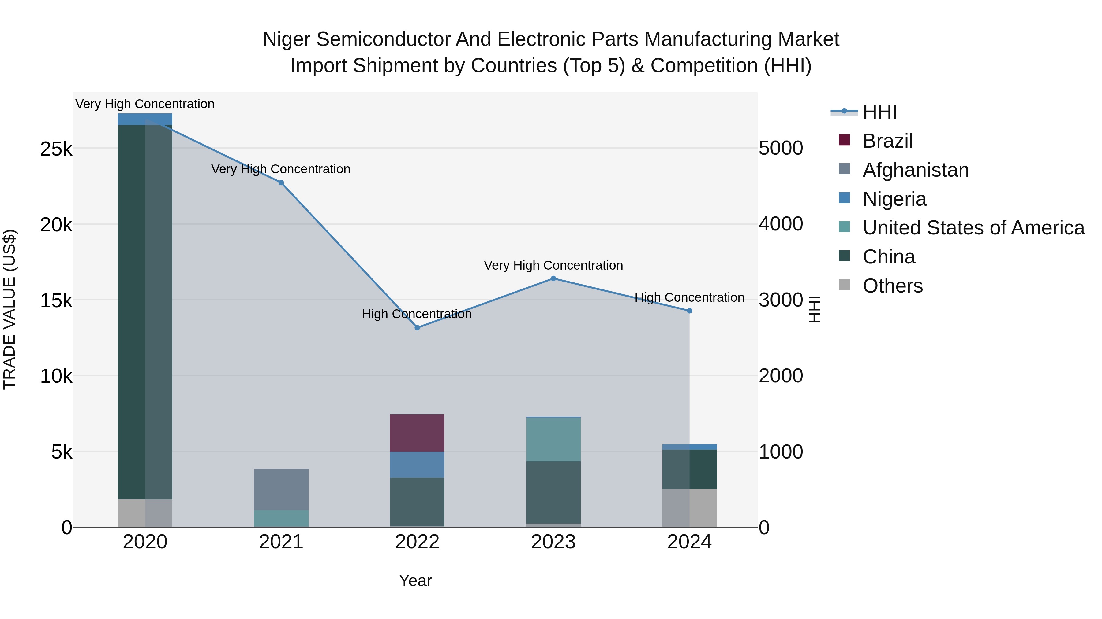 Niger Semiconductor and Electronic Parts Manufacturing Market: Top 5 Importing Countries and Market Competition (HHI) Analysis