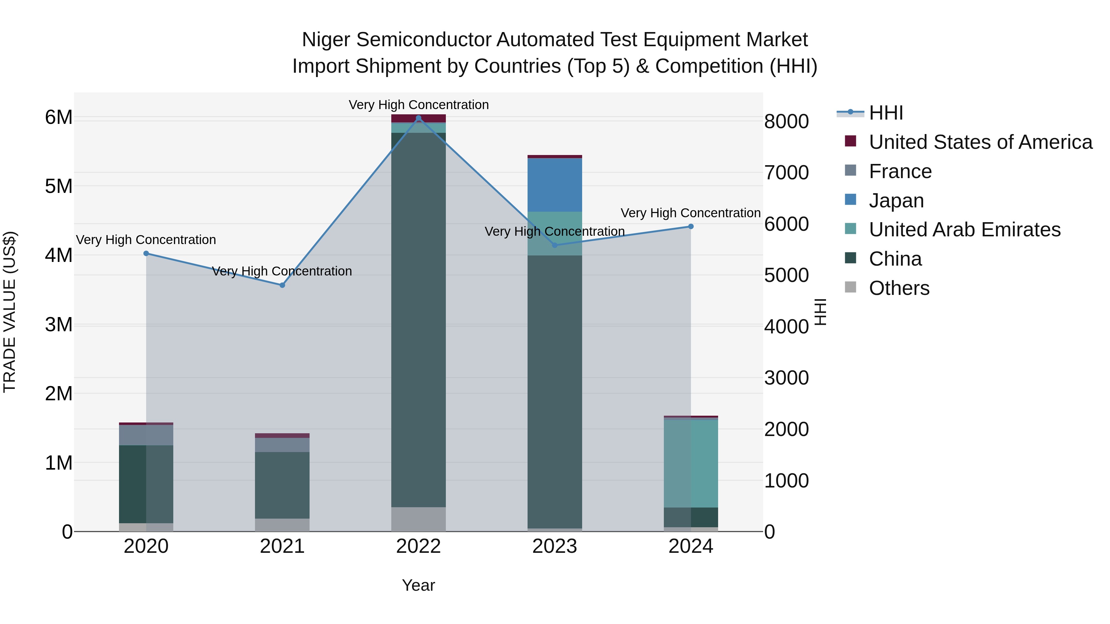 Niger Semiconductor Automated Test Equipment Market: Top 5 Importing Countries and Market Competition (HHI) Analysis
