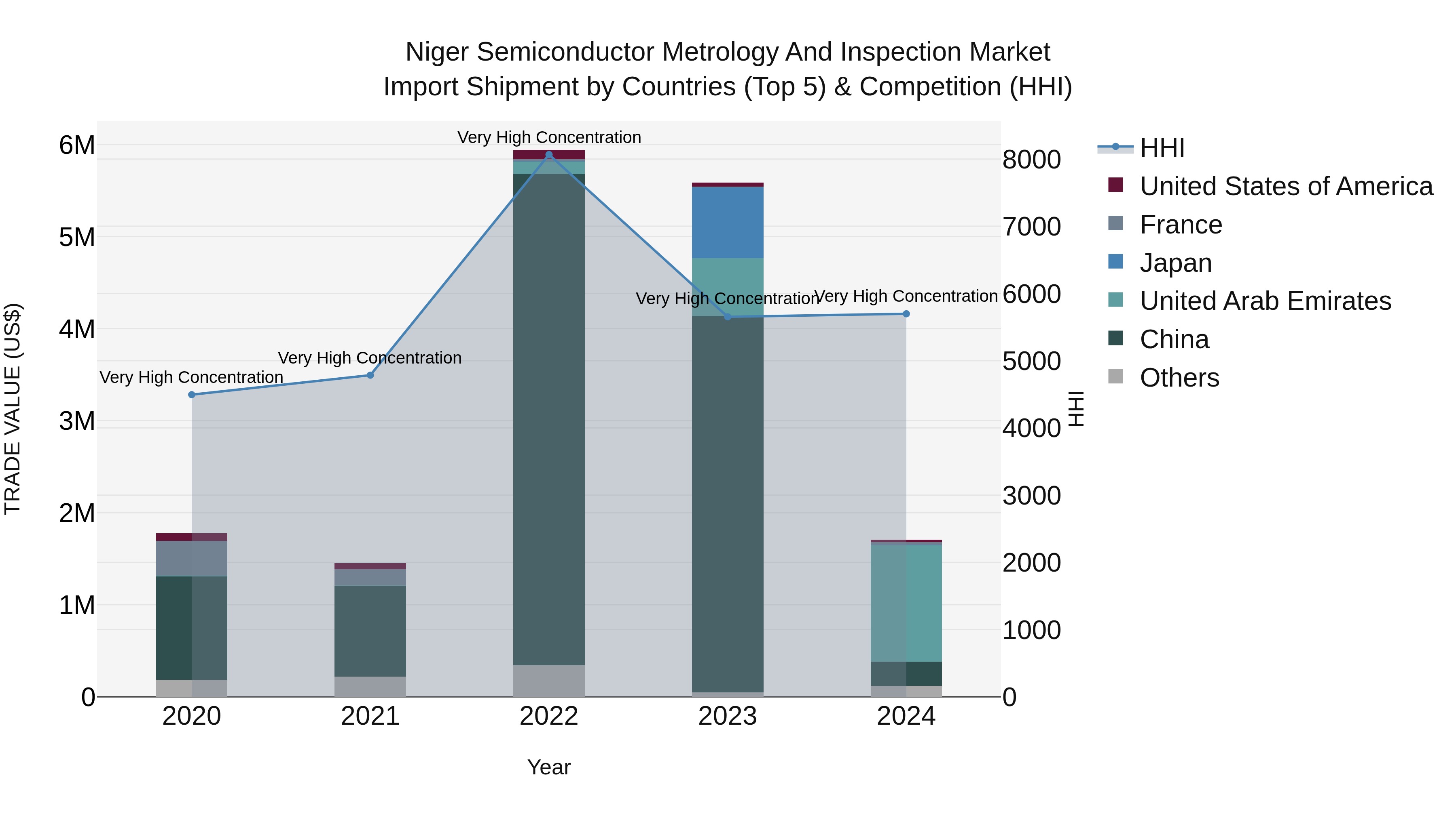 Niger Semiconductor Metrology and Inspection Market: Top 5 Importing Countries and Market Competition (HHI) Analysis
