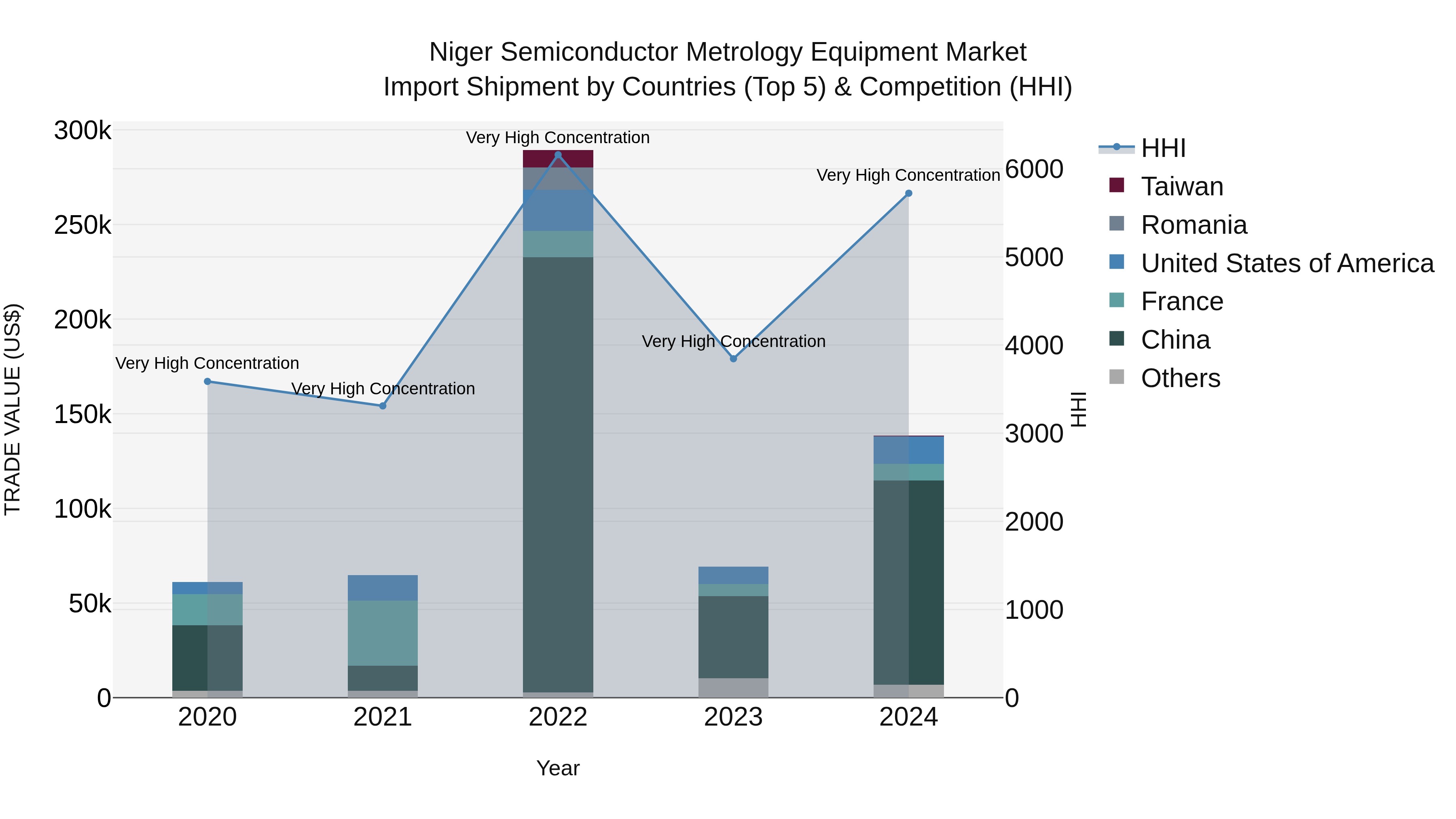 Niger Semiconductor Metrology Equipment Market: Top 5 Importing Countries and Market Competition (HHI) Analysis