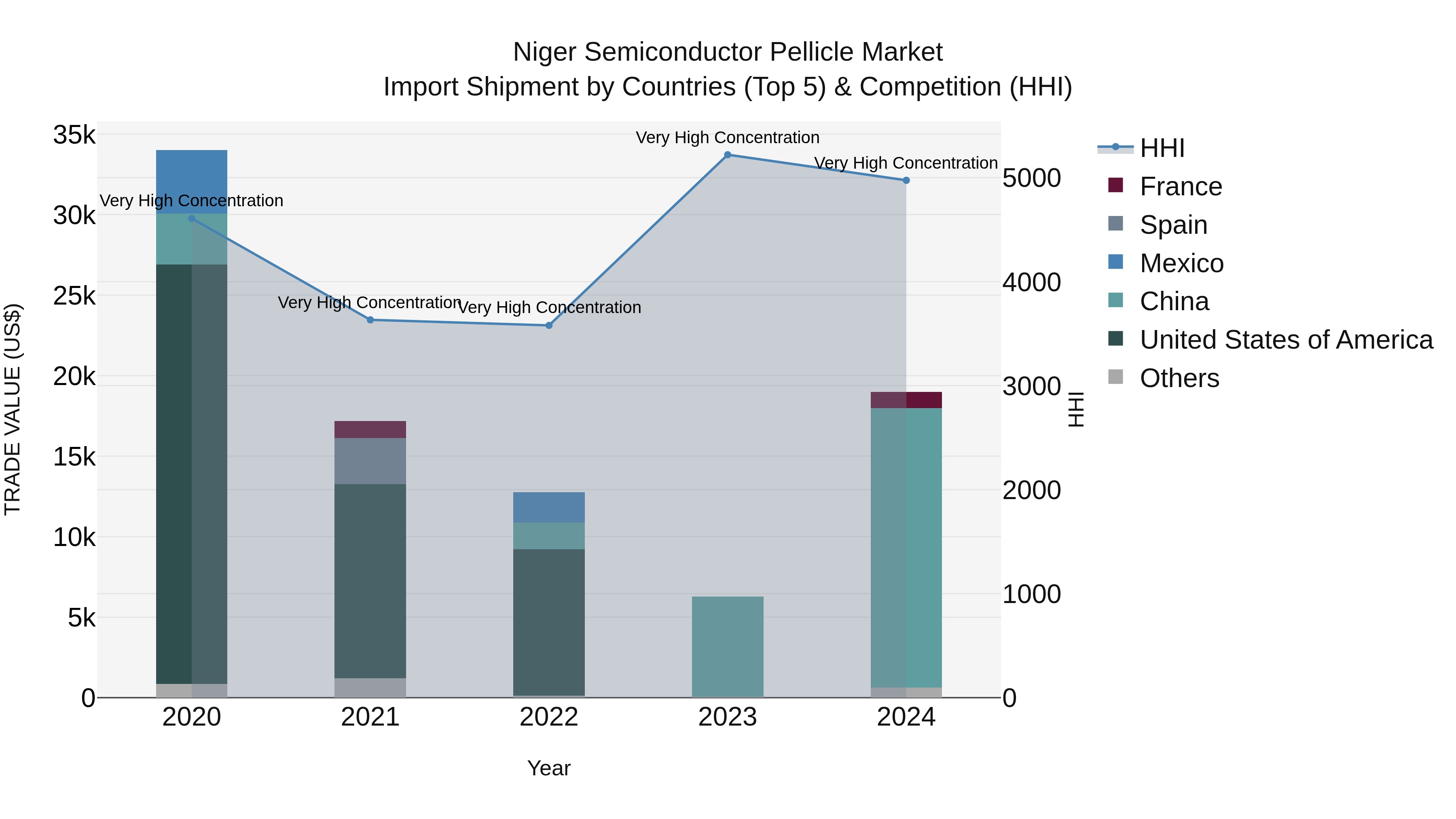 Niger Semiconductor Pellicle Market: Top 5 Importing Countries and Market Competition (HHI) Analysis