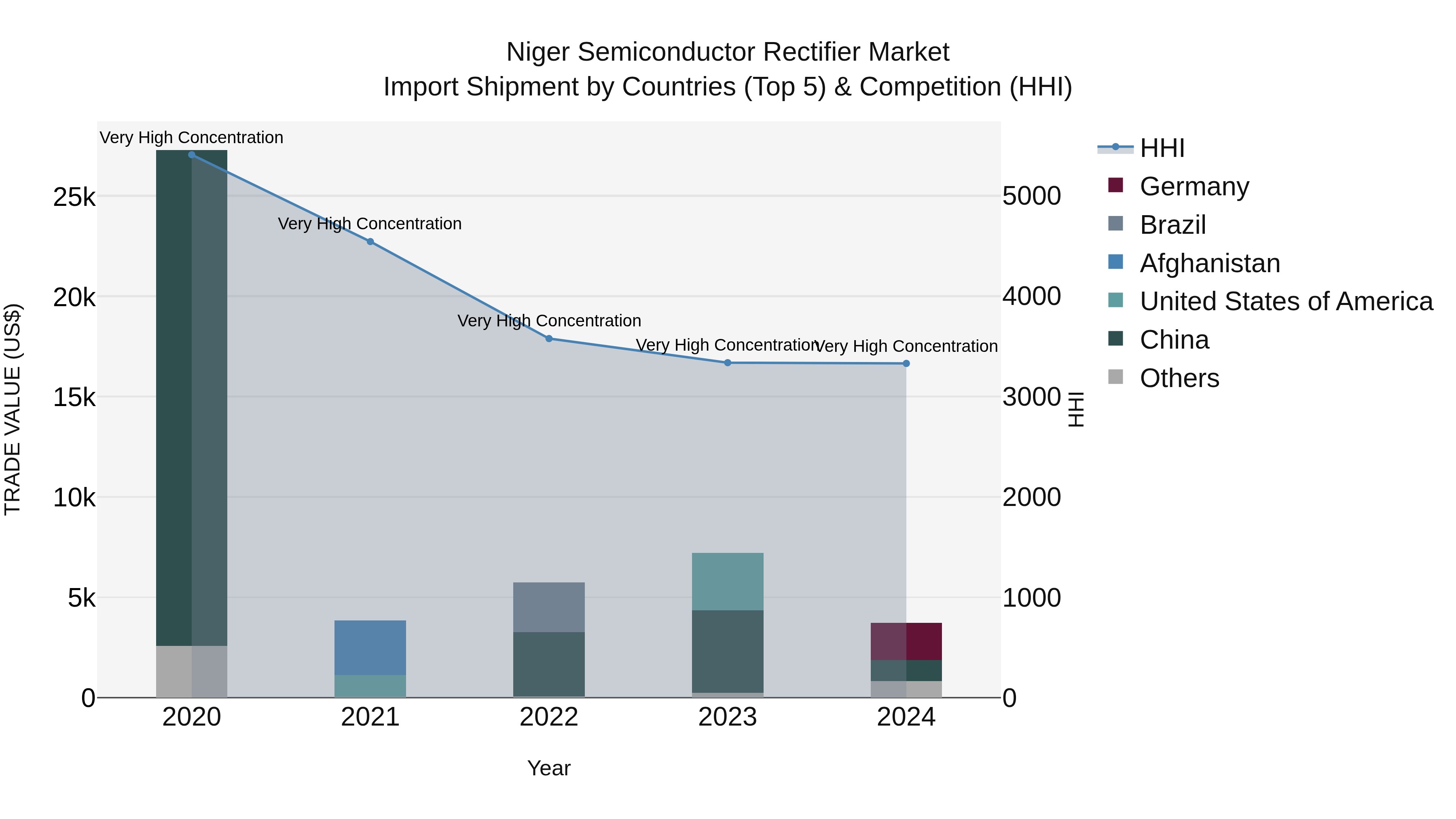 Niger Semiconductor Rectifier Market: Top 5 Importing Countries and Market Competition (HHI) Analysis