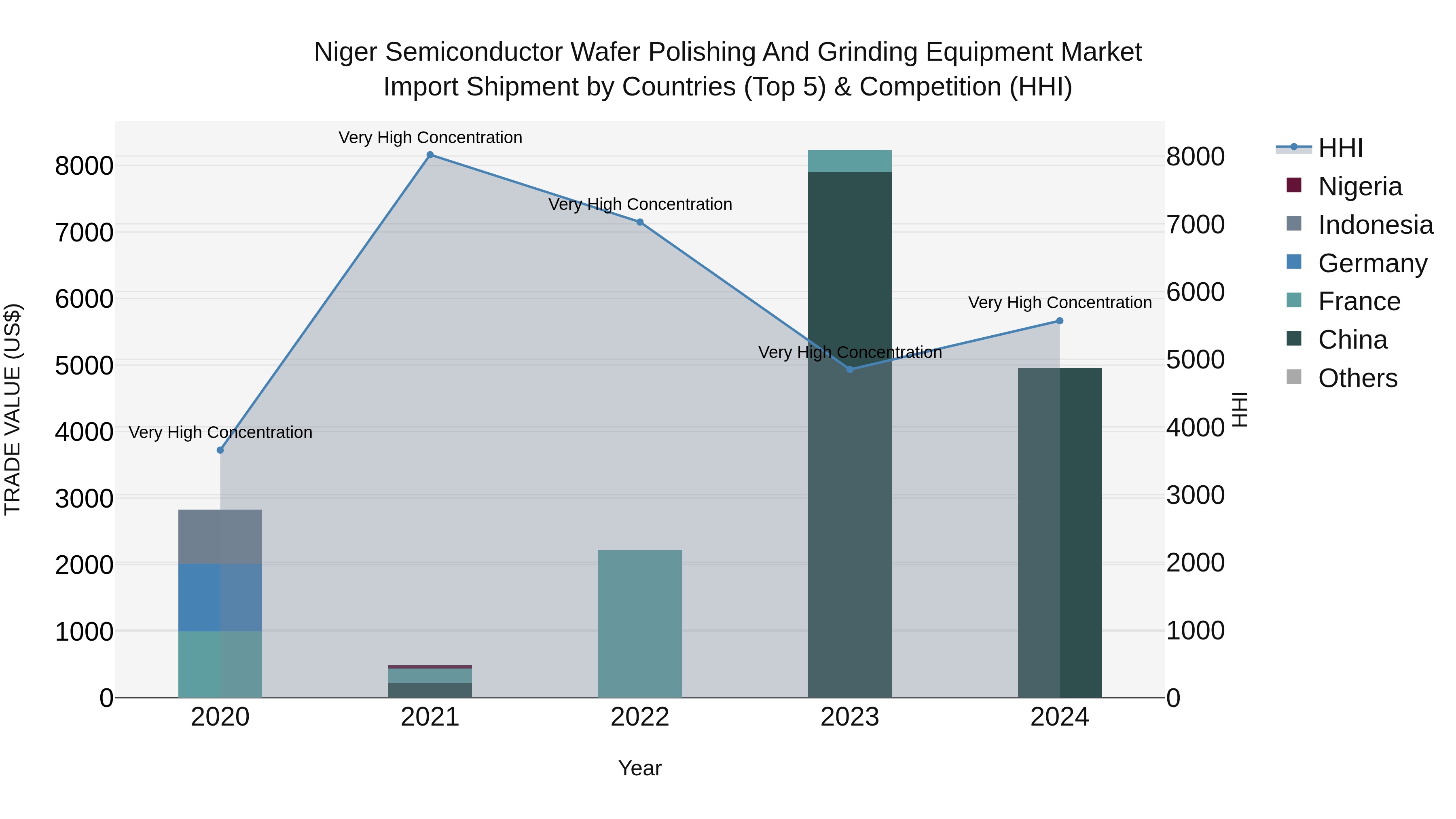 Niger Semiconductor Wafer Polishing and Grinding Equipment Market: Top 5 Importing Countries and Market Competition (HHI) Analysis
