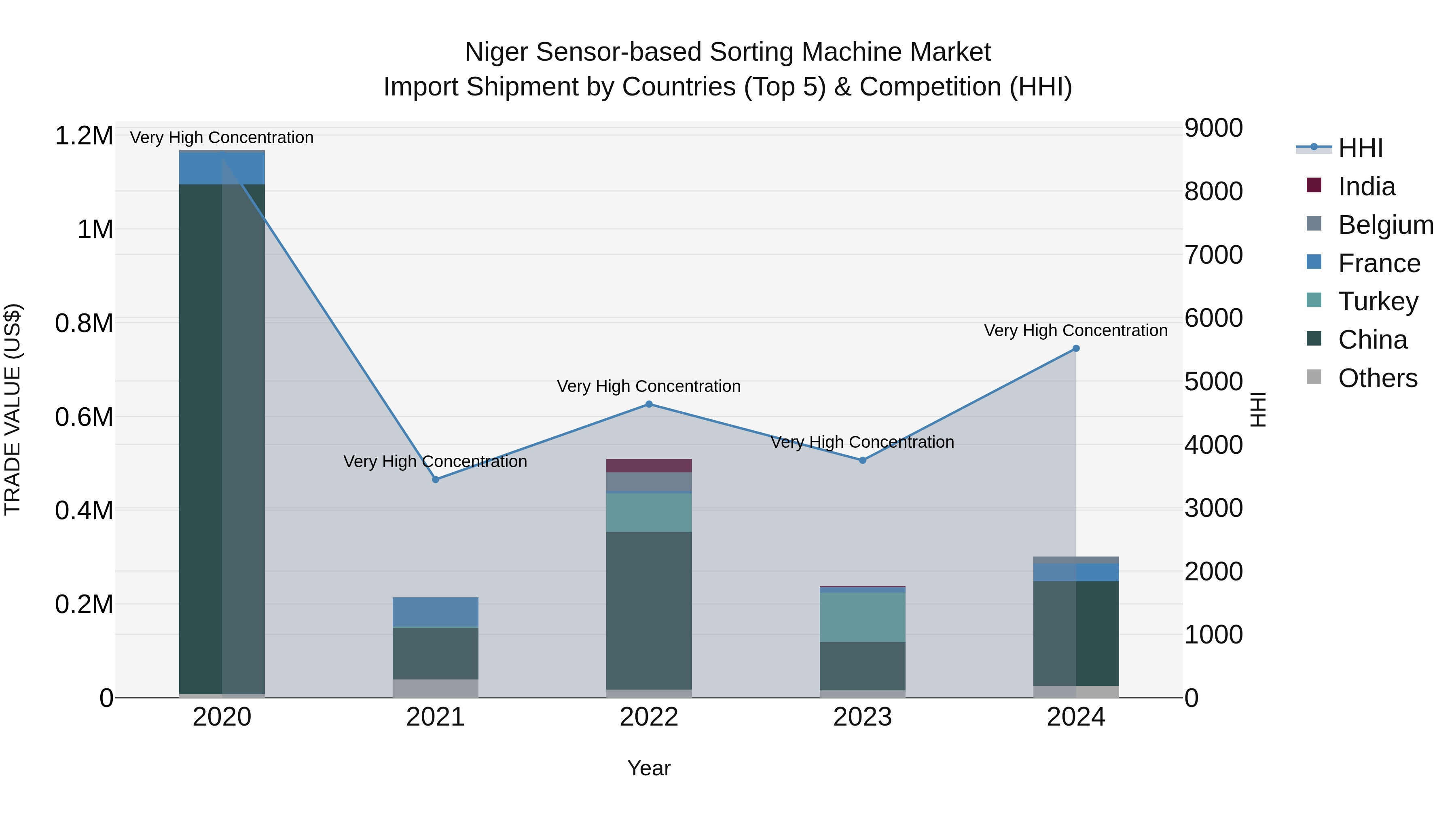 Niger Sensor-based Sorting Machine Market: Top 5 Importing Countries and Market Competition (HHI) Analysis