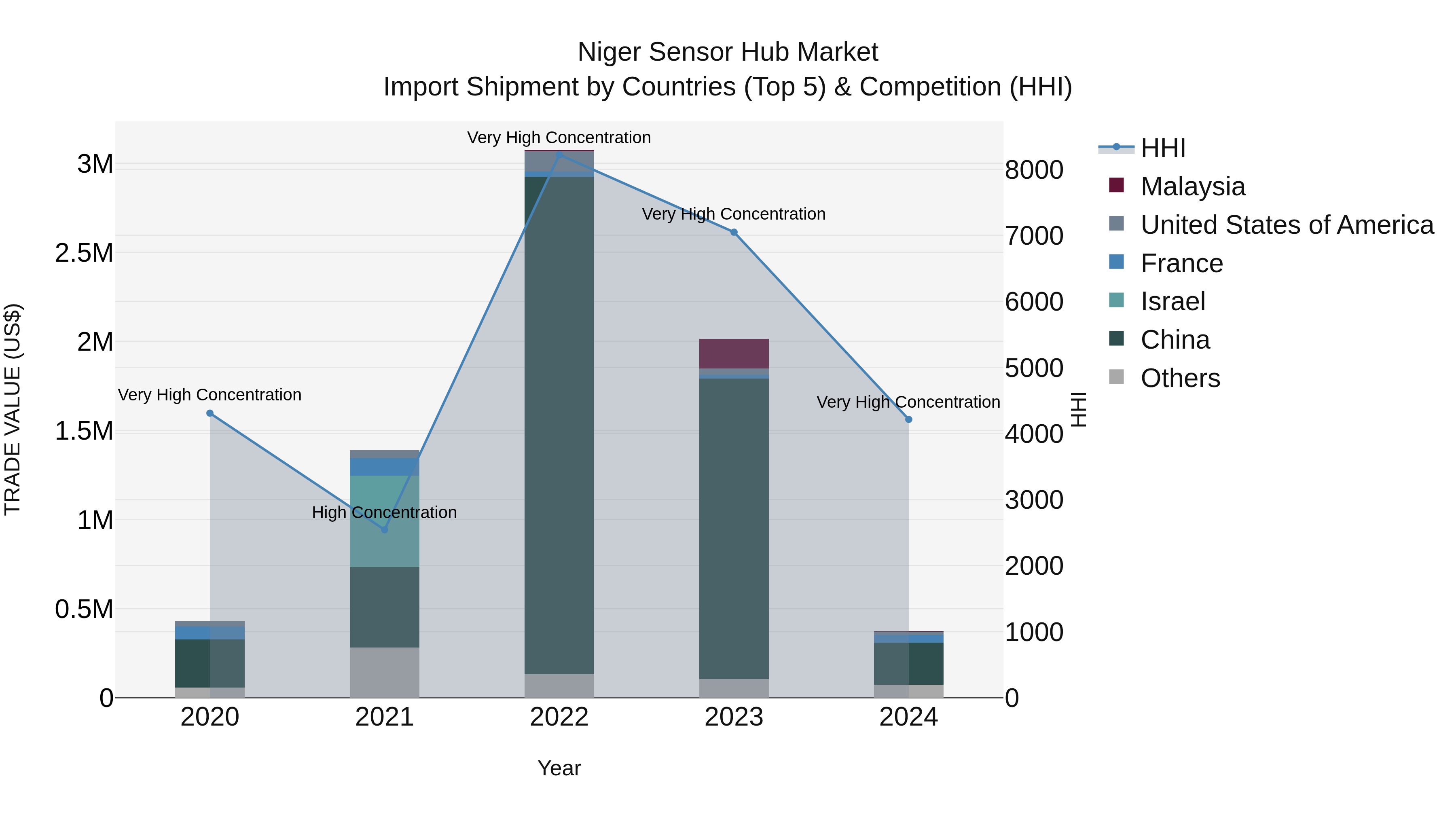Niger Sensor Hub Market: Top 5 Importing Countries and Market Competition (HHI) Analysis