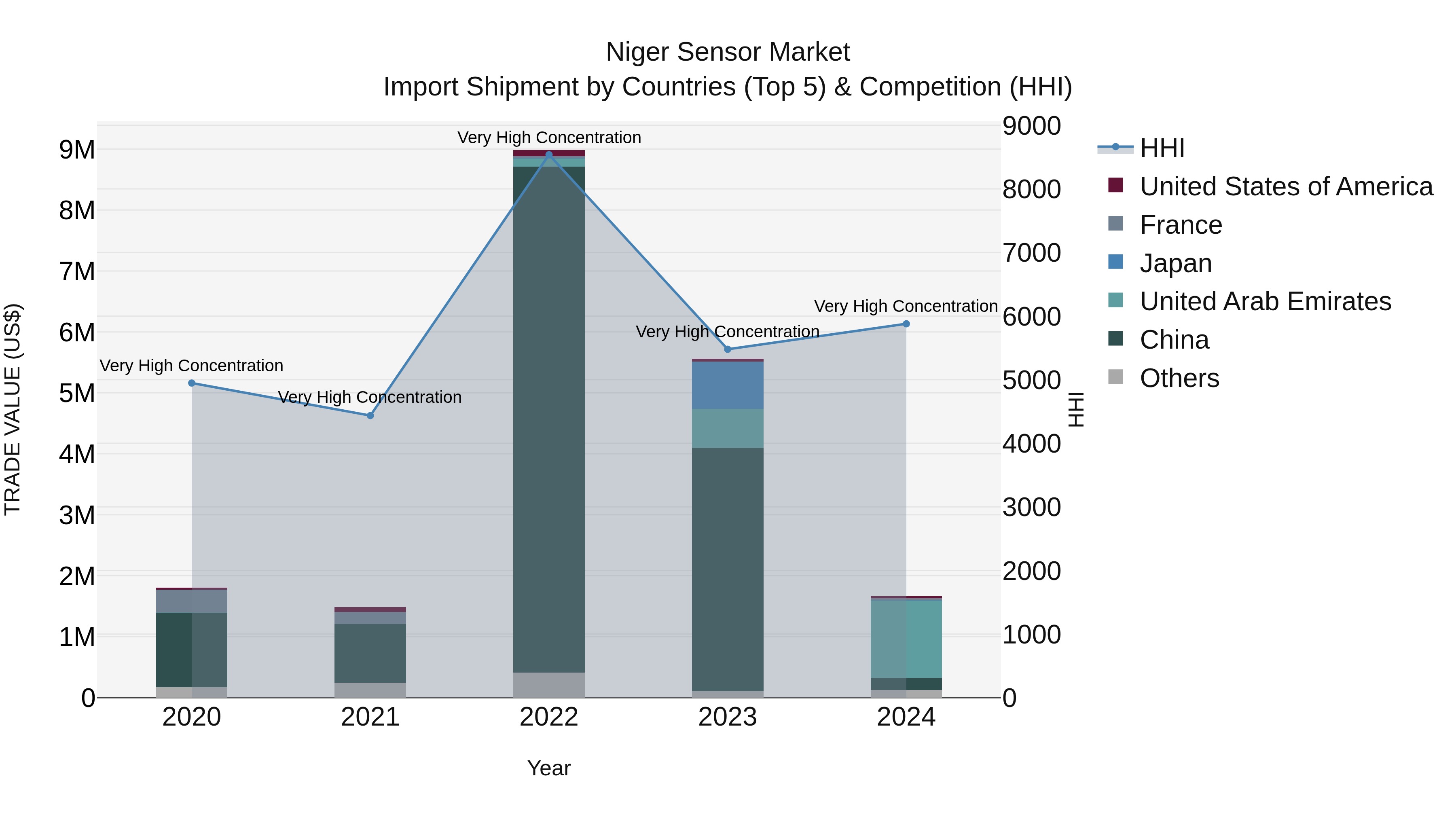 Niger Sensor Market: Top 5 Importing Countries and Market Competition (HHI) Analysis