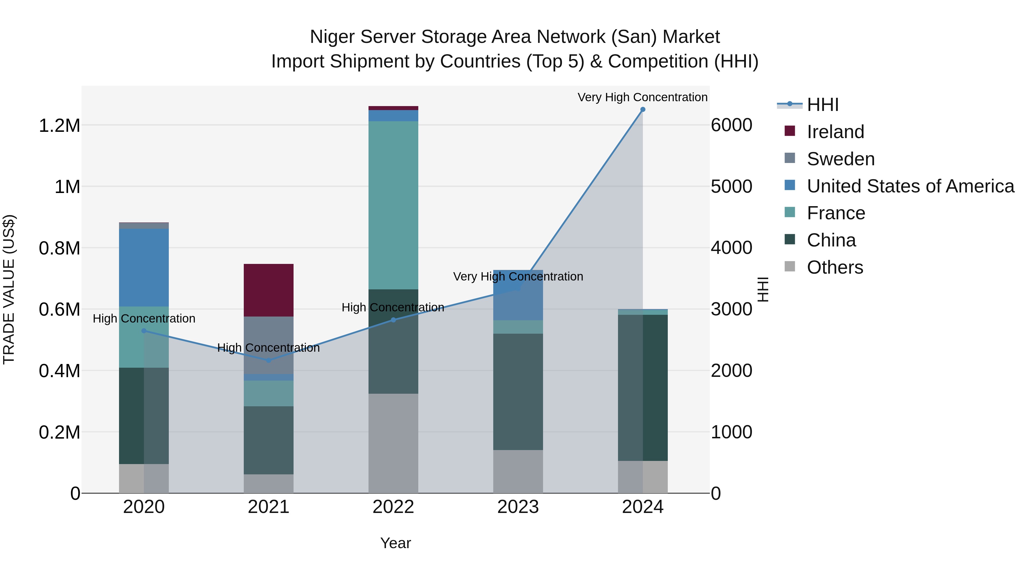 Niger Server Storage Area Network (San) Market: Top 5 Importing Countries and Market Competition (HHI) Analysis