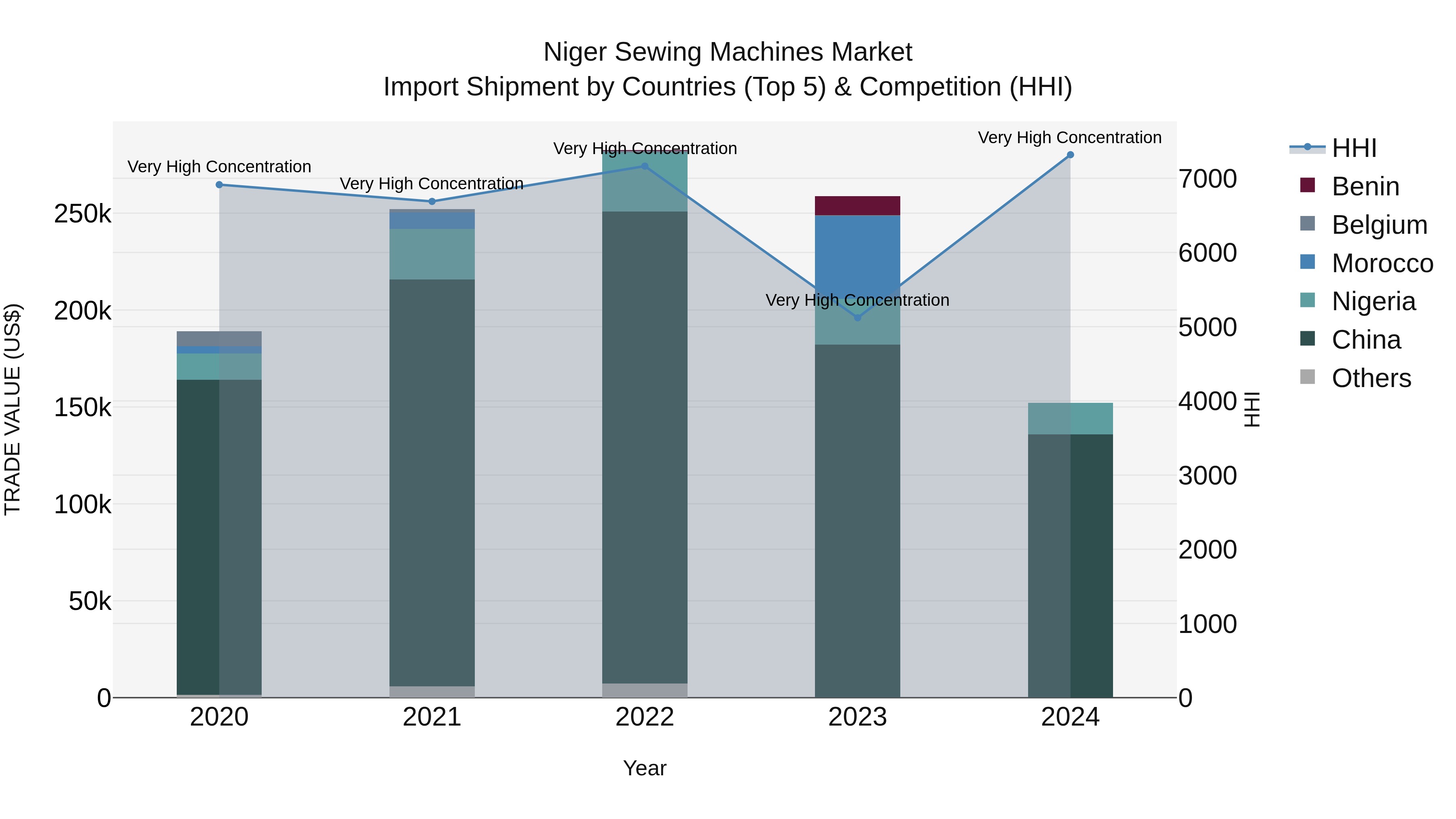 Niger Sewing Machines Market: Top 5 Importing Countries and Market Competition (HHI) Analysis