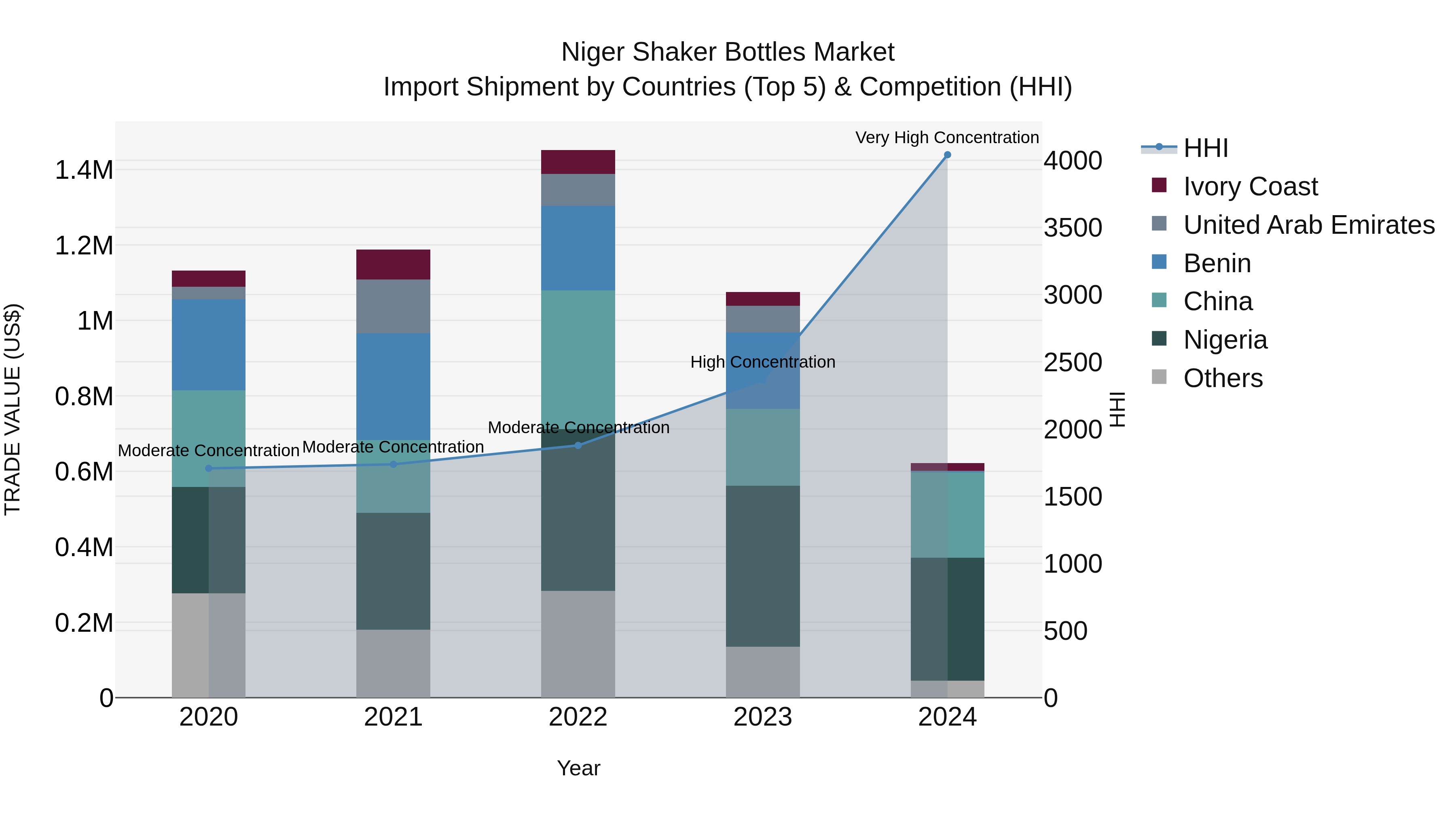 Niger Shaker Bottles Market: Top 5 Importing Countries and Market Competition (HHI) Analysis