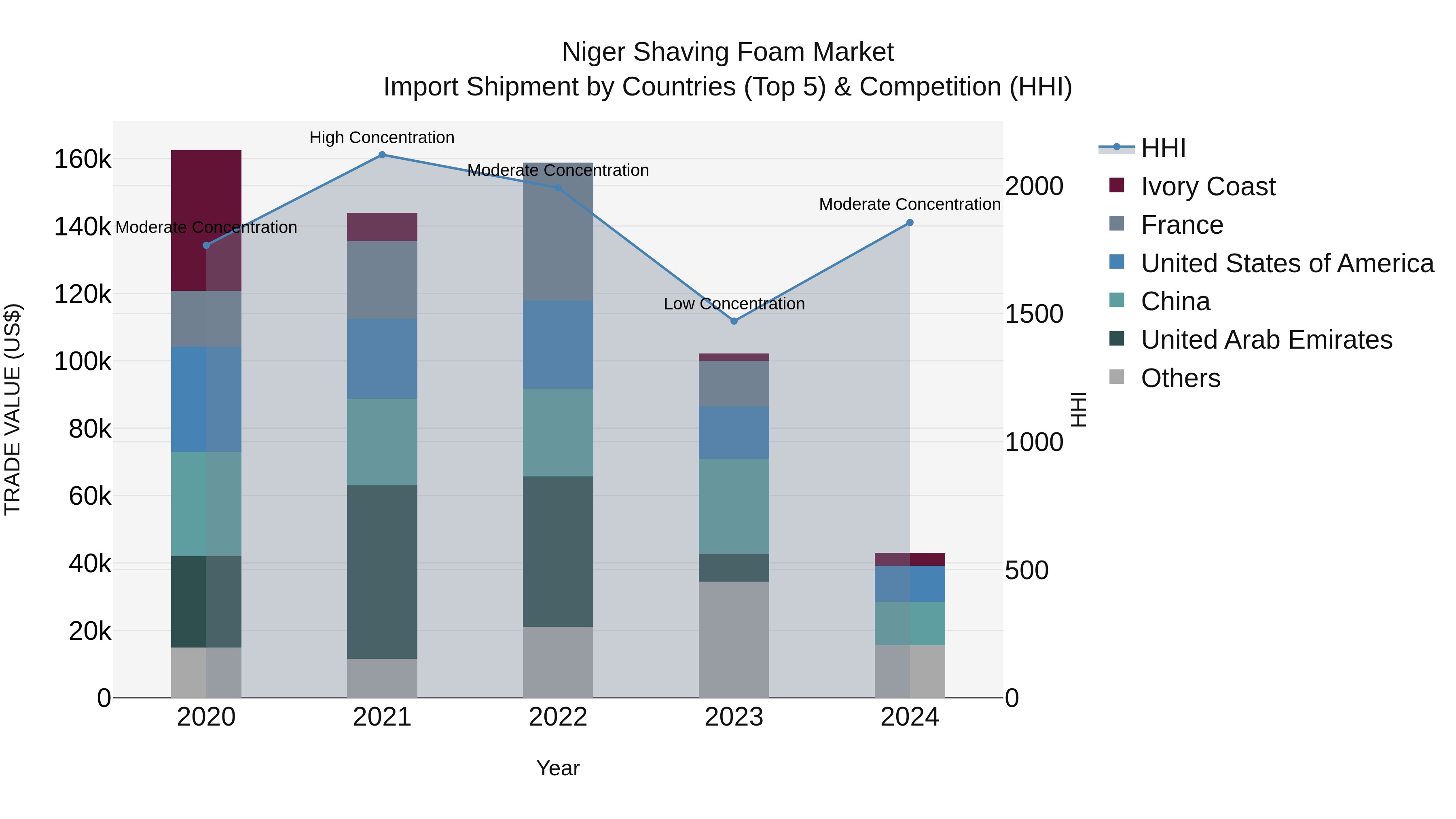 Niger Shaving Foam Market: Top 5 Importing Countries and Market Competition (HHI) Analysis