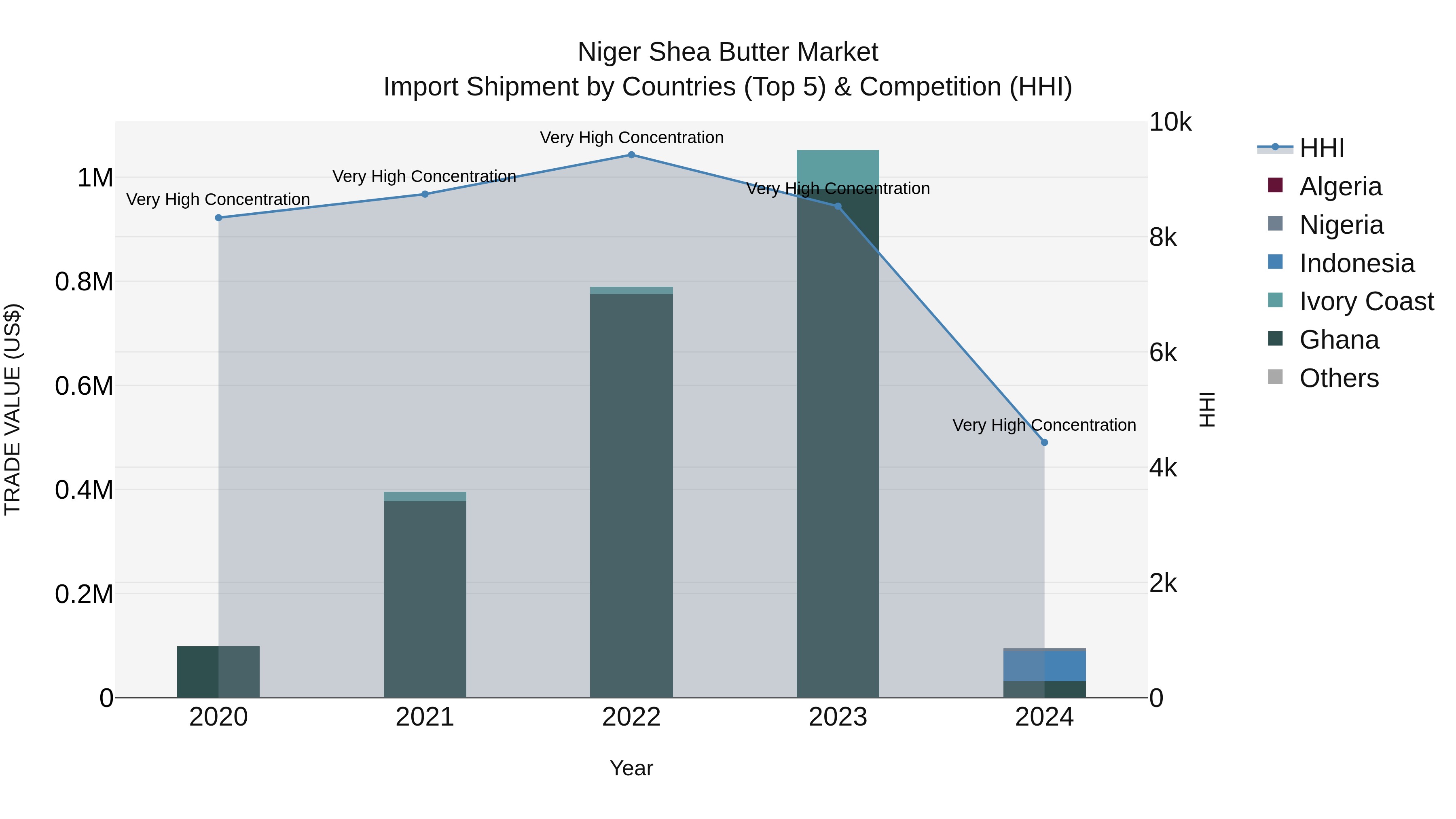 Niger Shea Butter Market: Top 5 Importing Countries and Market Competition (HHI) Analysis