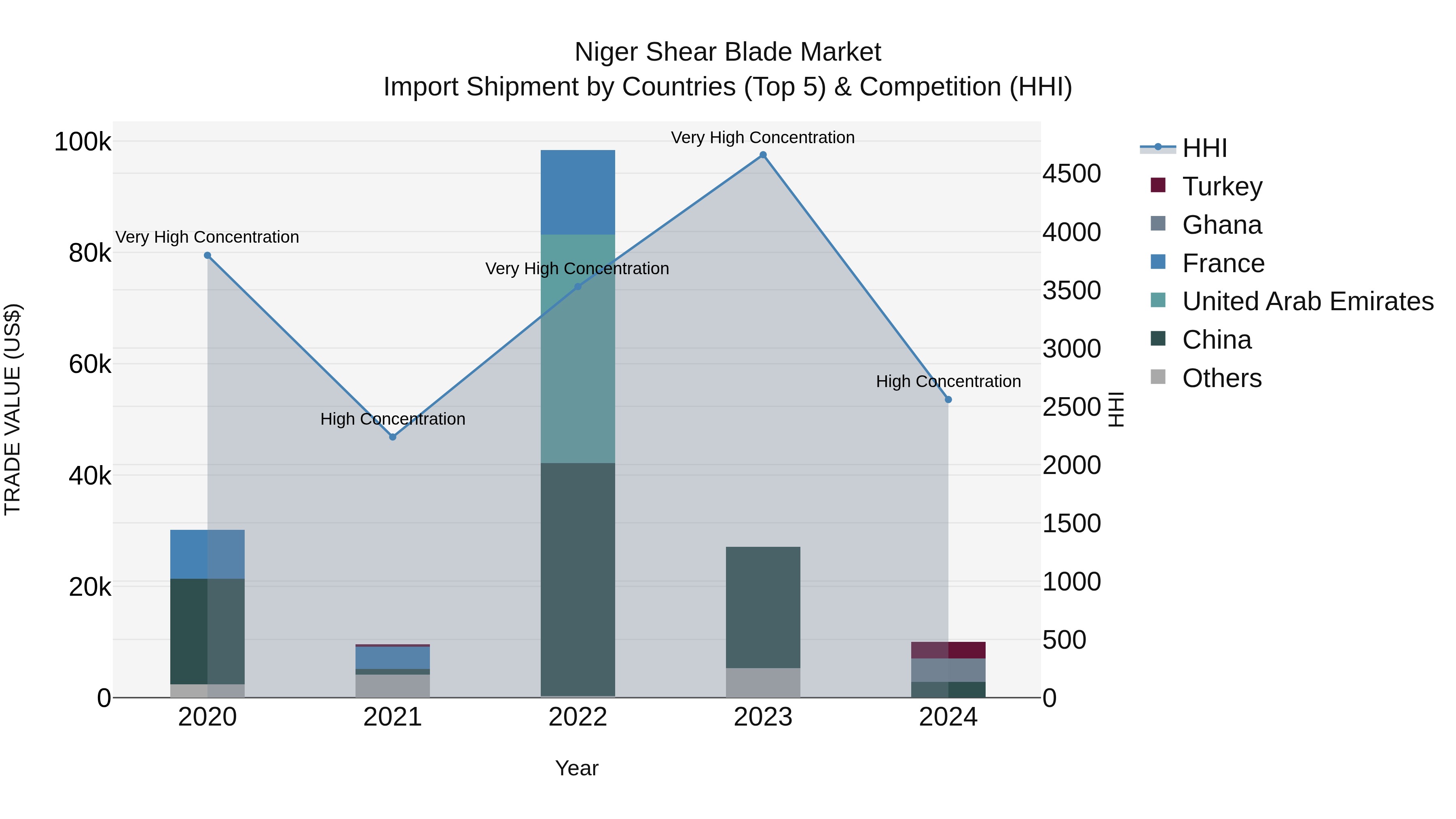 Niger Shear Blade Market: Top 5 Importing Countries and Market Competition (HHI) Analysis