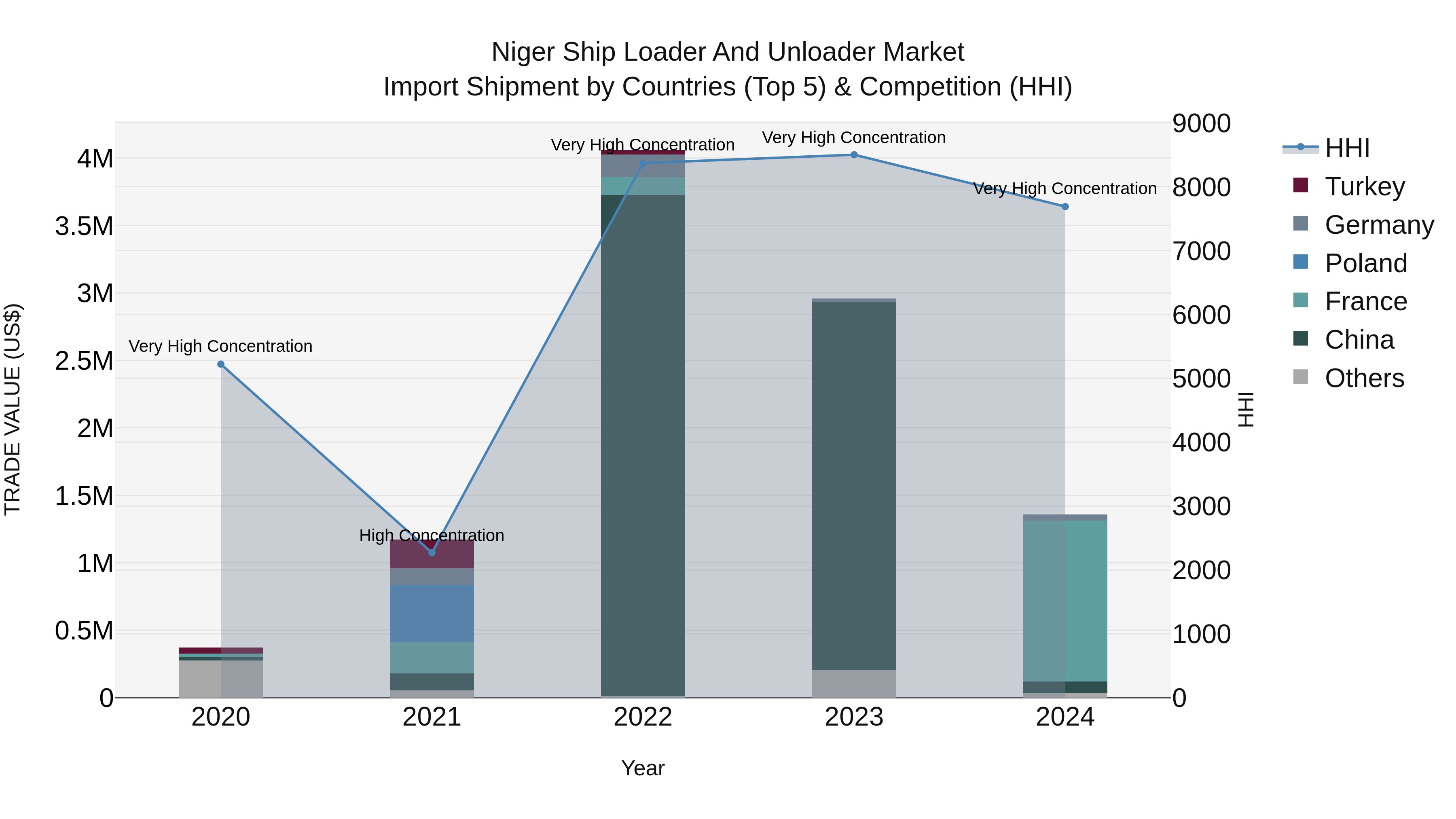 Niger Ship Loader and Unloader Market: Top 5 Importing Countries and Market Competition (HHI) Analysis
