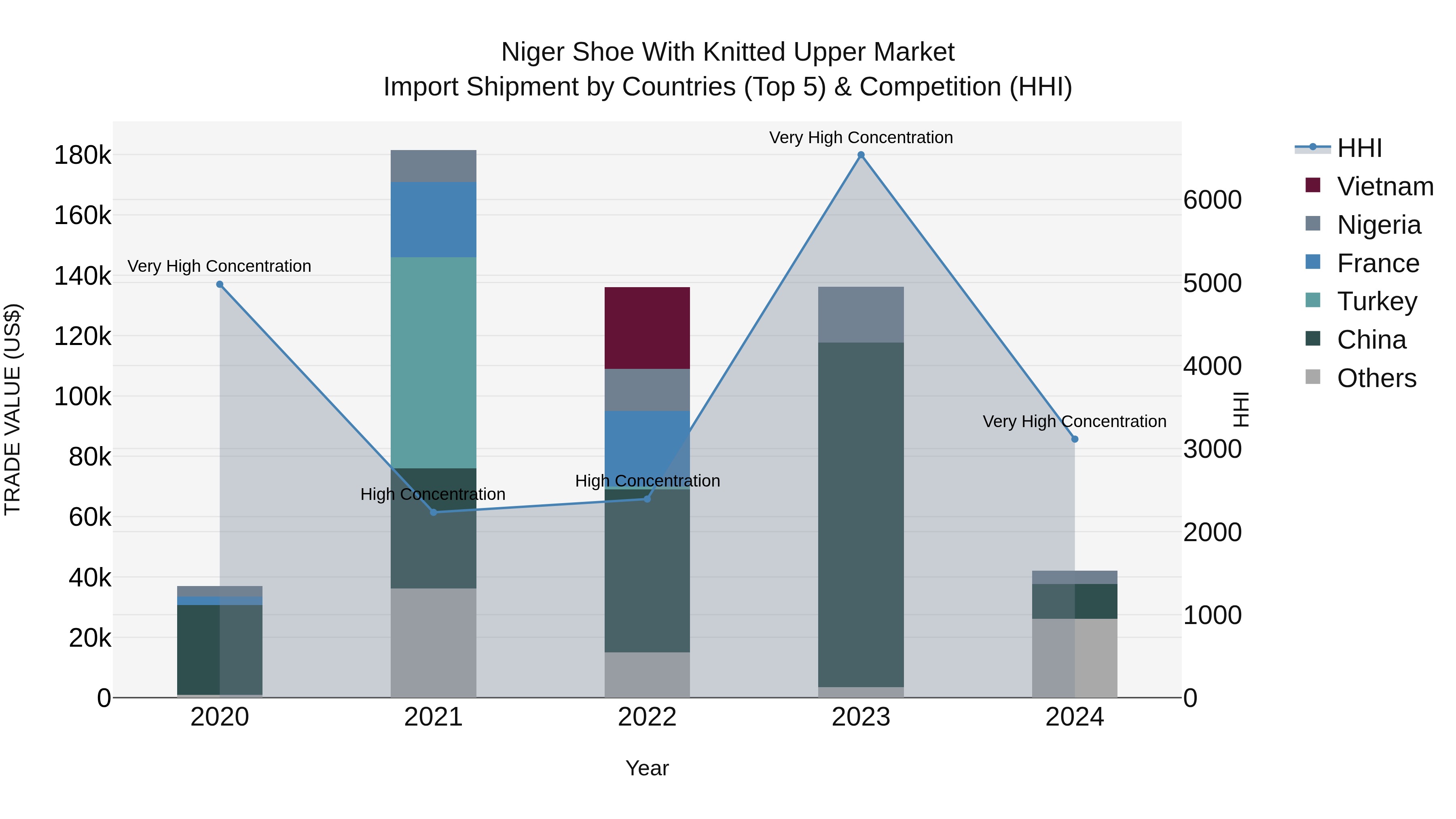 Niger Shoe With Knitted Upper Market: Top 5 Importing Countries and Market Competition (HHI) Analysis