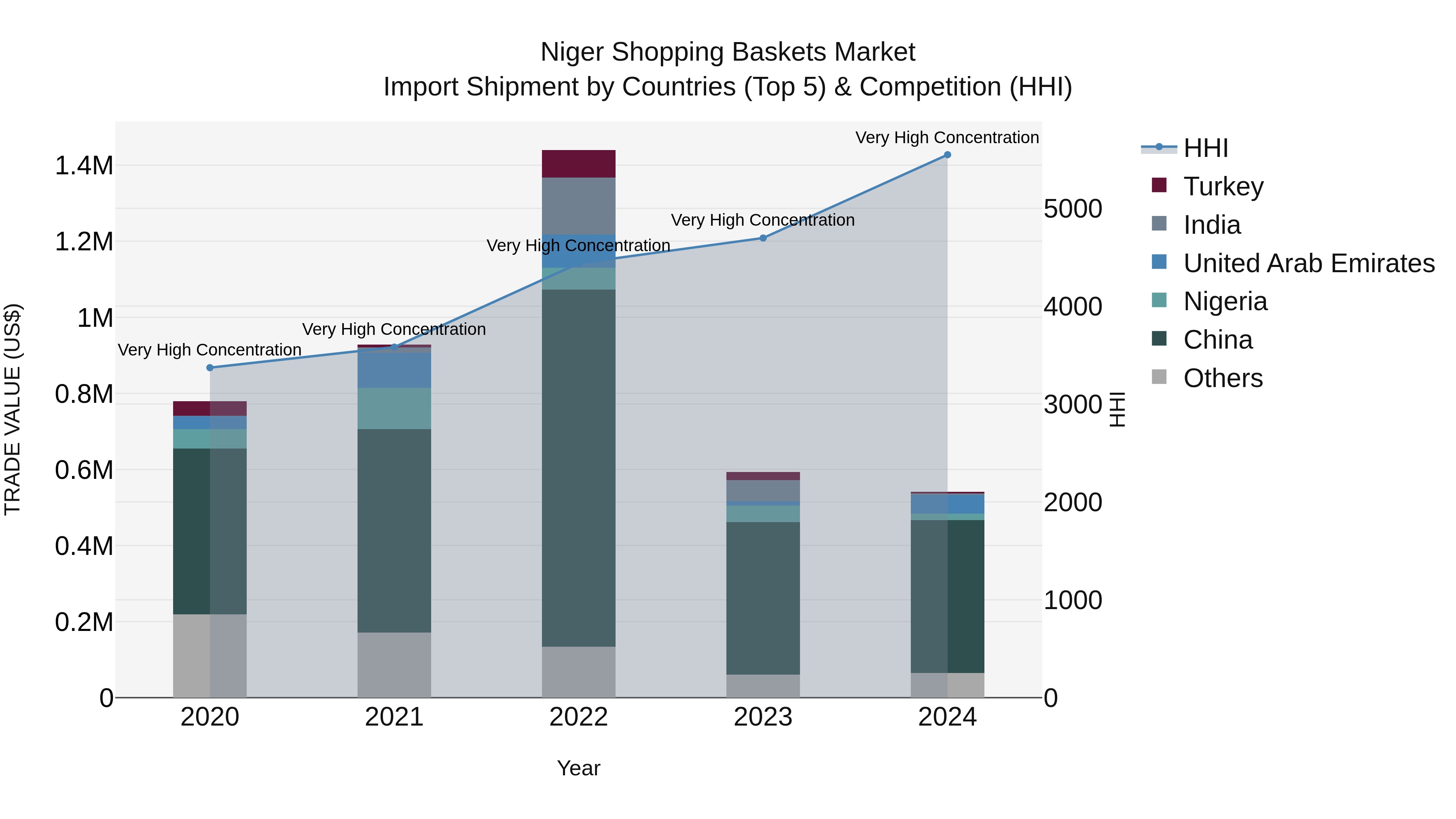 Niger Shopping Baskets Market: Top 5 Importing Countries and Market Competition (HHI) Analysis
