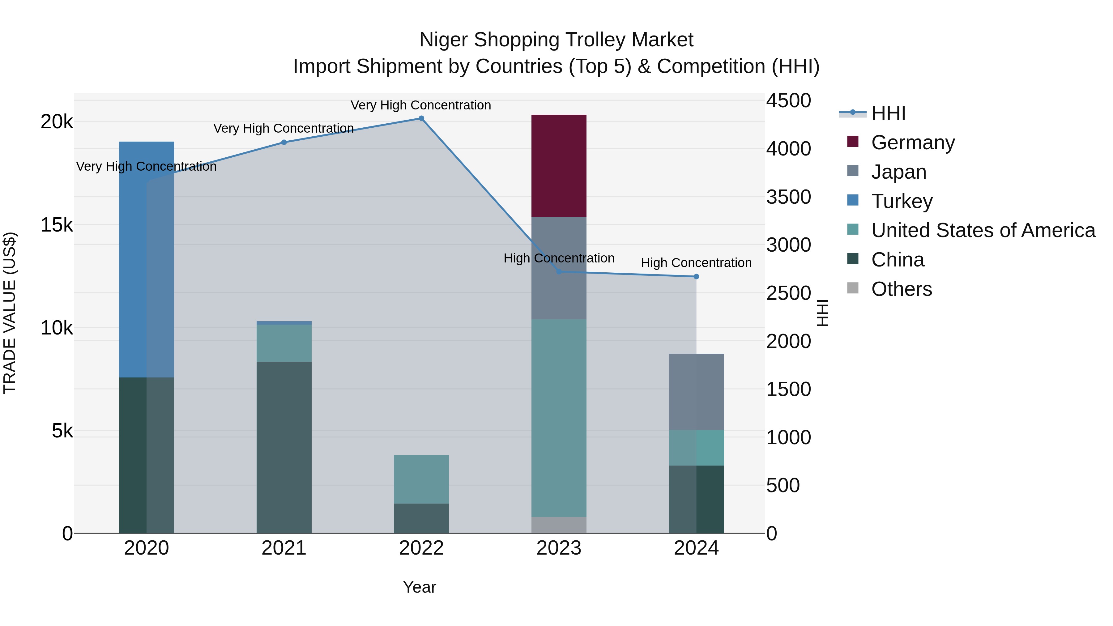 Niger Shopping Trolley Market: Top 5 Importing Countries and Market Competition (HHI) Analysis