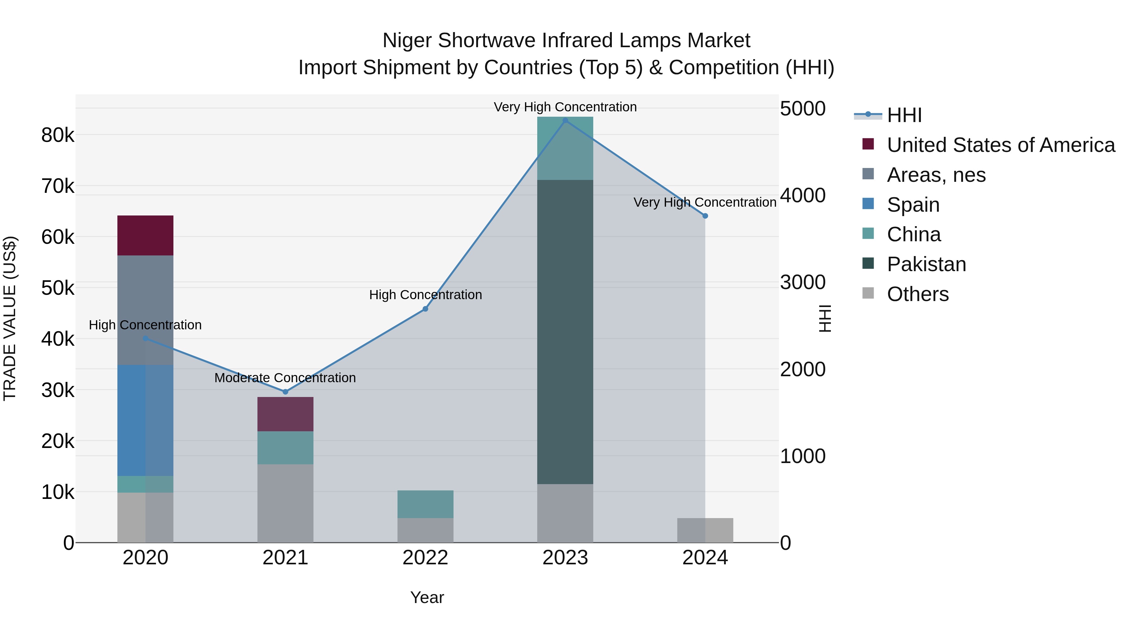 Niger Shortwave Infrared Lamps Market: Top 5 Importing Countries and Market Competition (HHI) Analysis