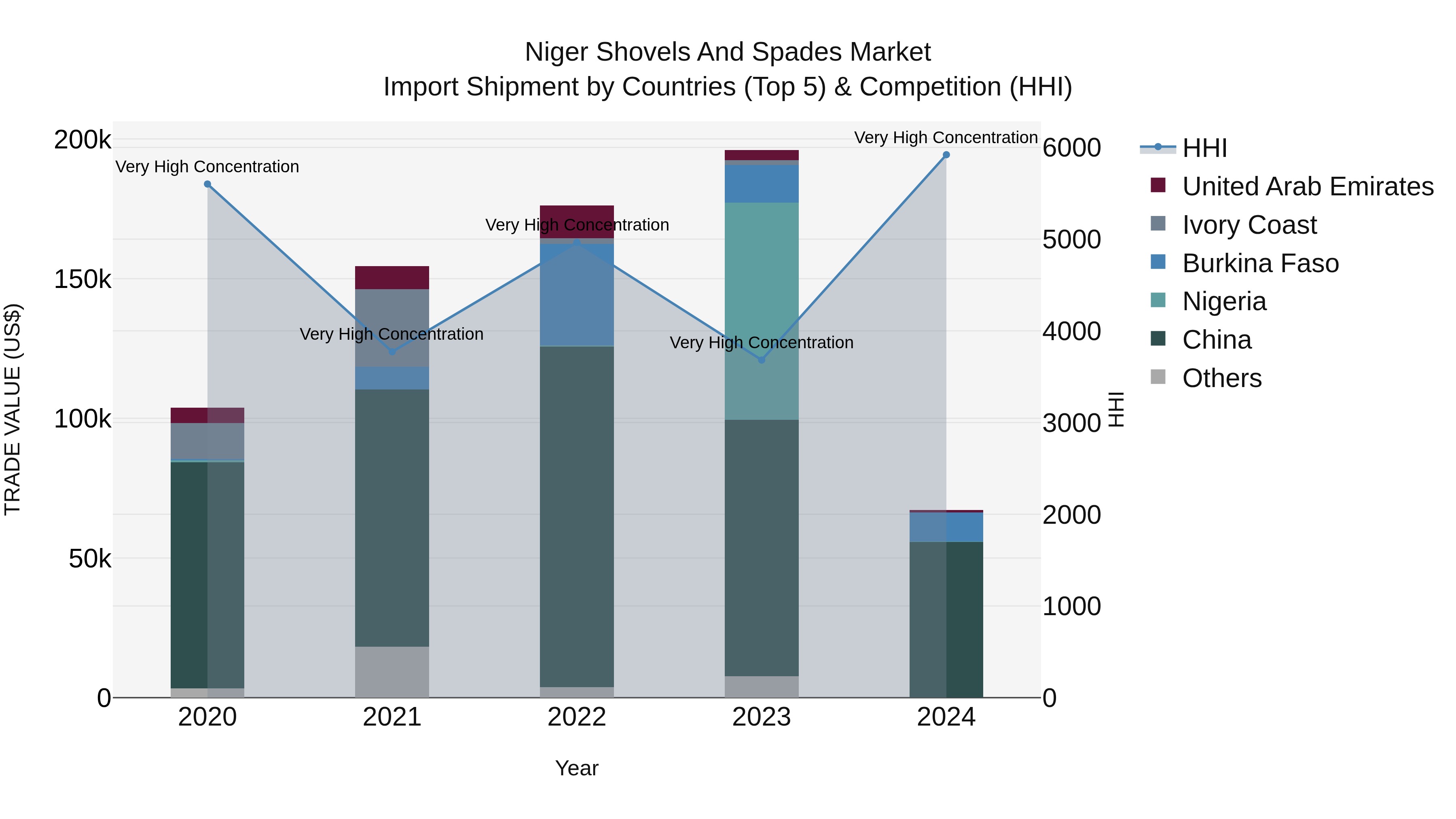 Niger Shovels and Spades Market: Top 5 Importing Countries and Market Competition (HHI) Analysis