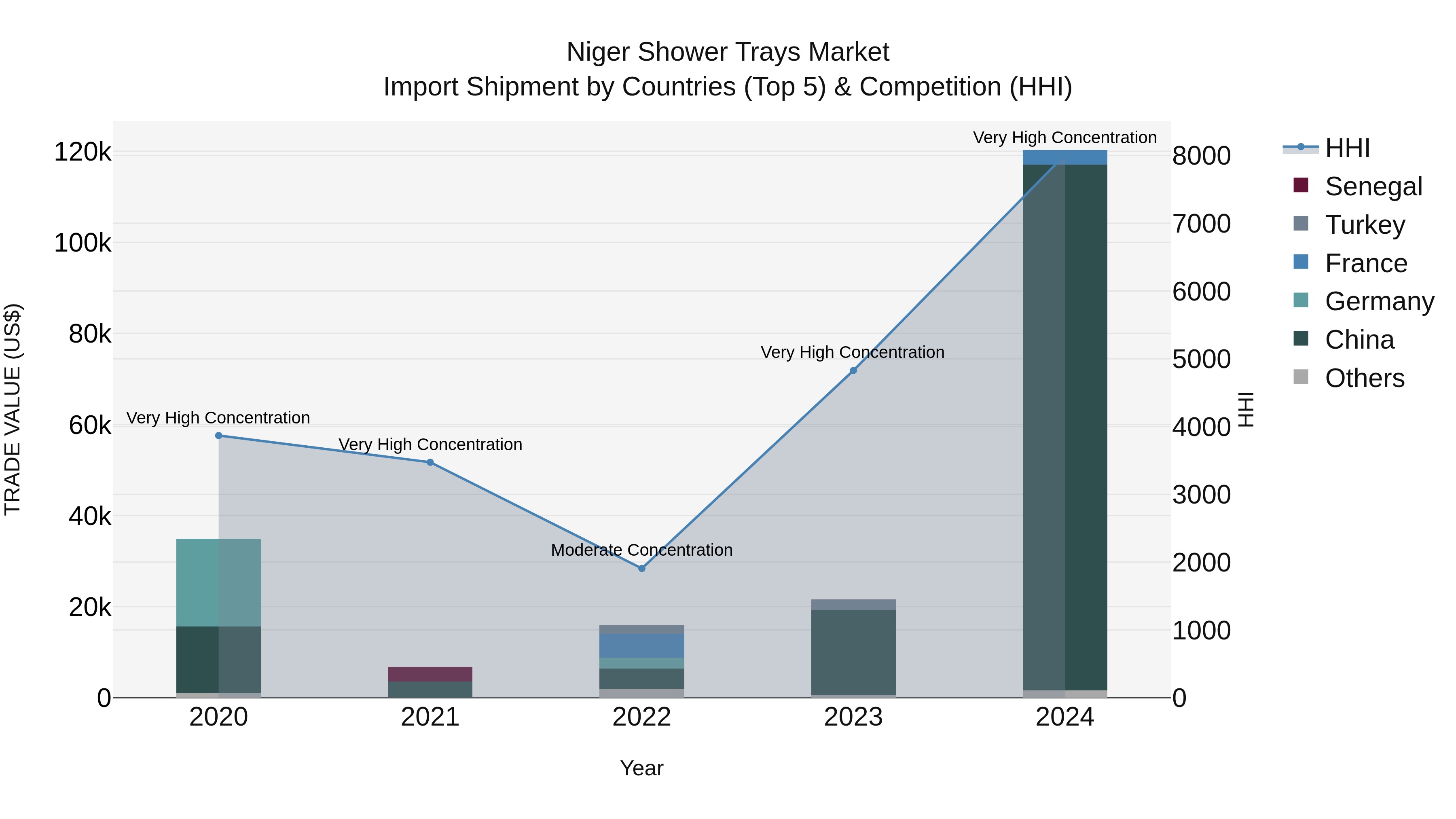 Niger Shower Trays Market: Top 5 Importing Countries and Market Competition (HHI) Analysis