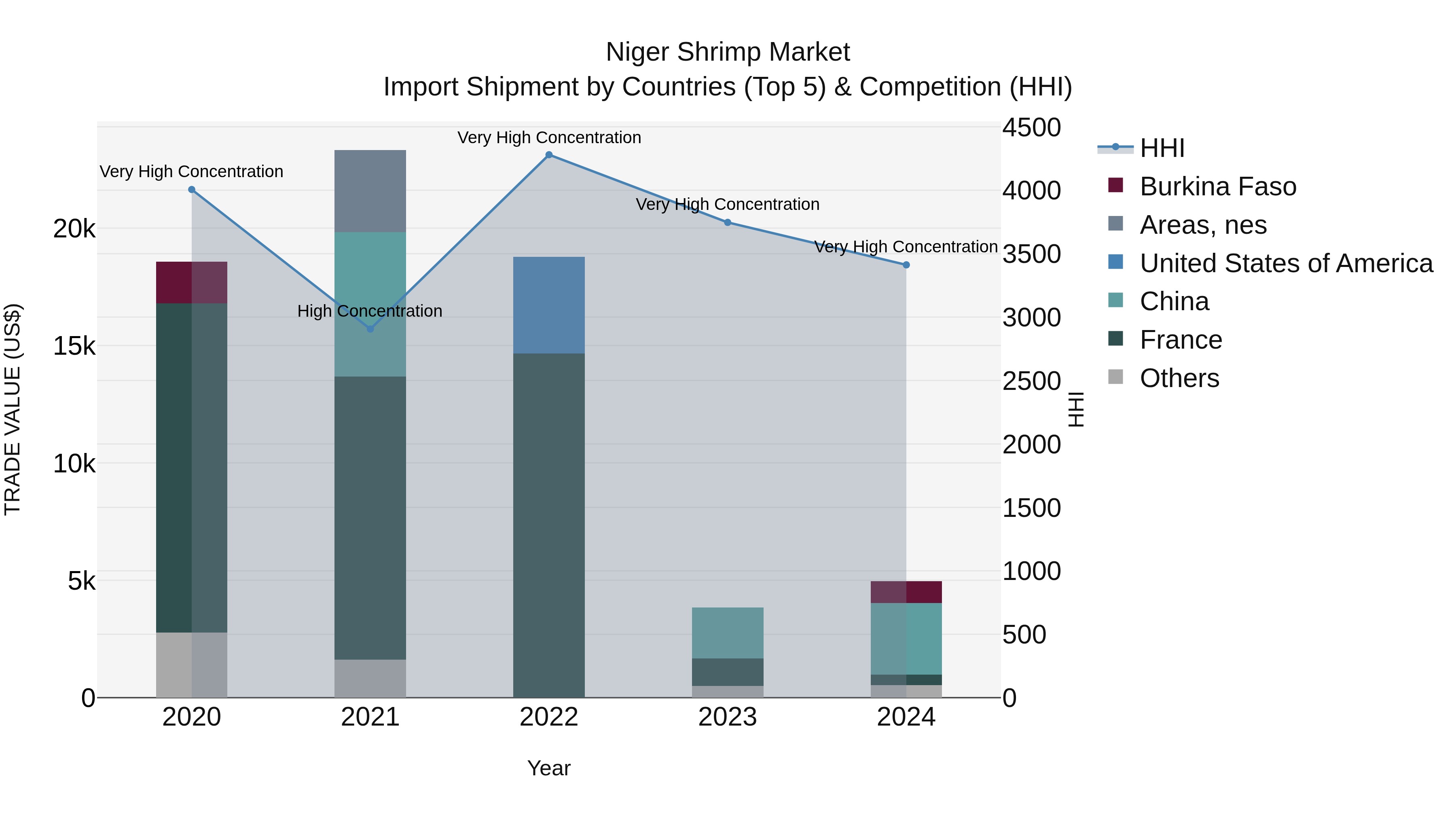 Niger Shrimp Market: Top 5 Importing Countries and Market Competition (HHI) Analysis
