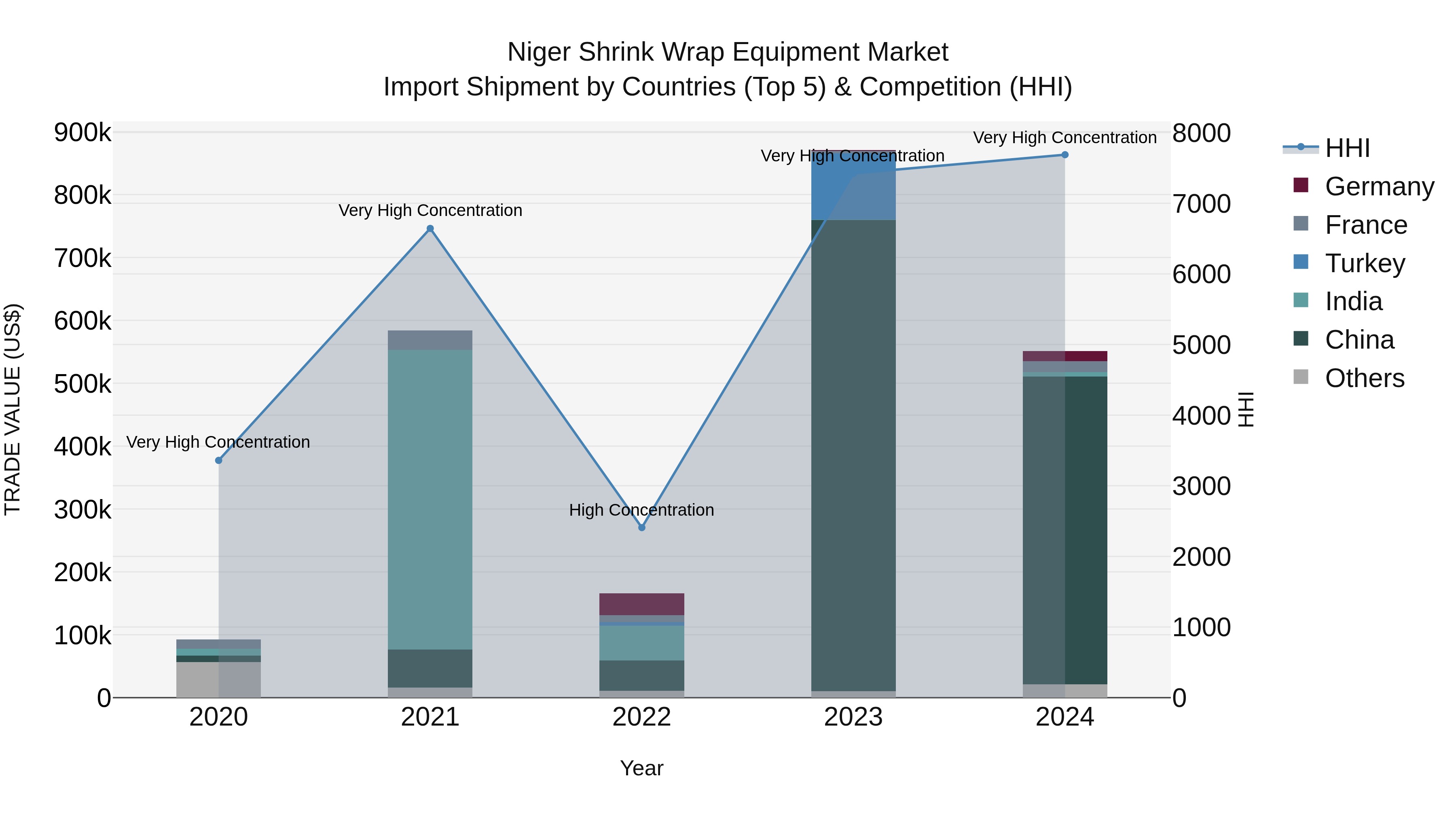 Niger Shrink Wrap Equipment Market: Top 5 Importing Countries and Market Competition (HHI) Analysis
