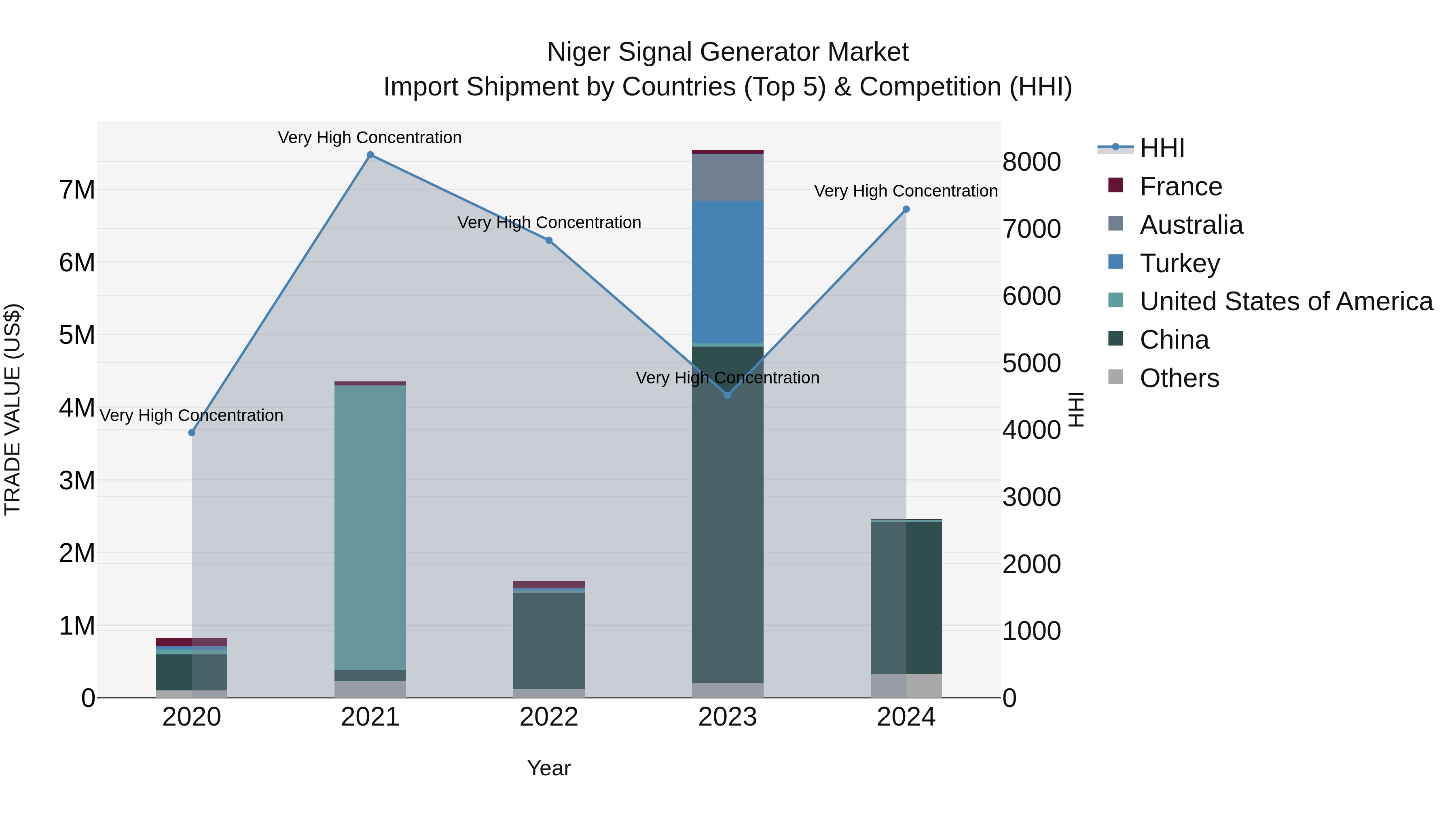 Niger Signal Generator Market: Top 5 Importing Countries and Market Competition (HHI) Analysis