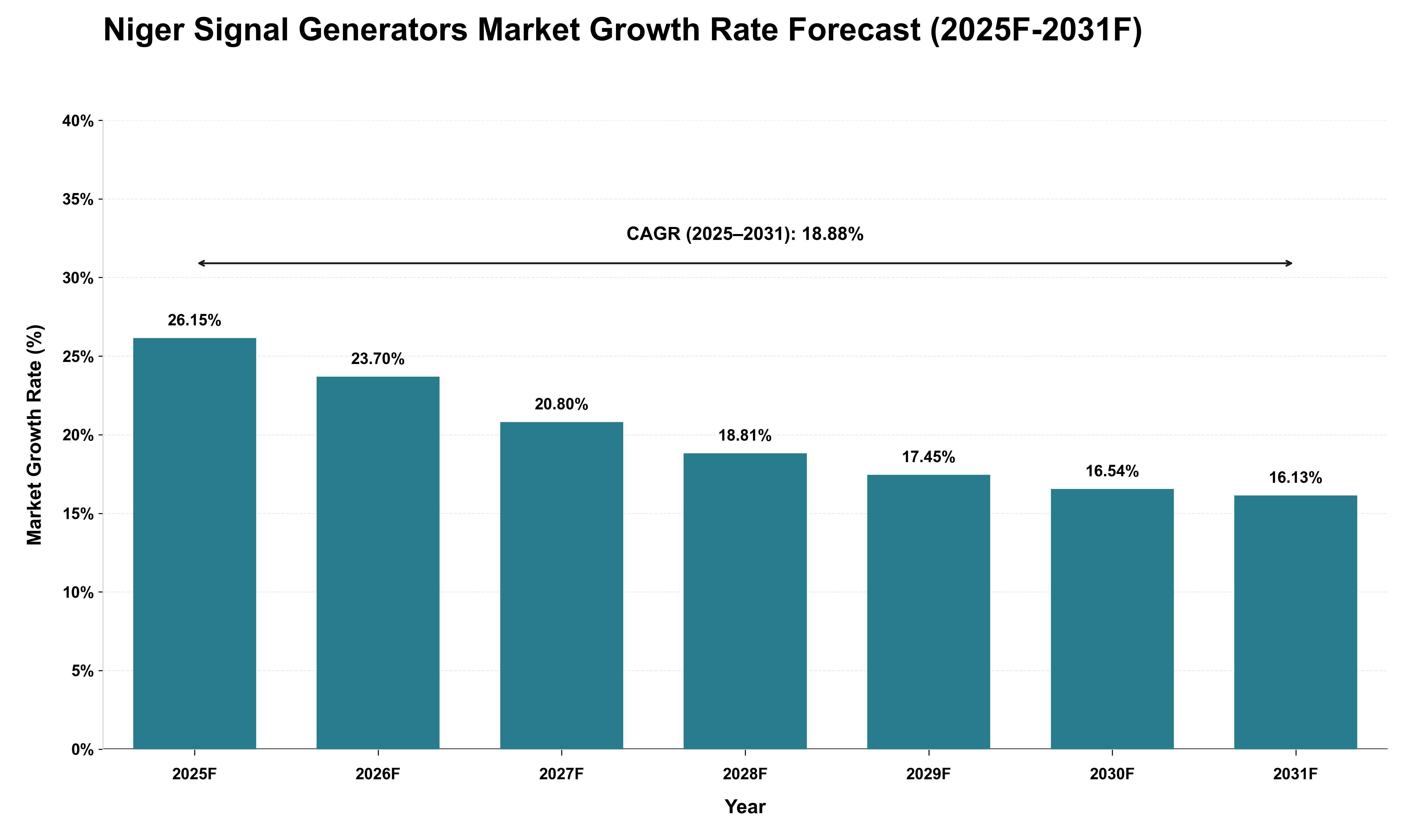 Niger Signal Generators Market Growth Rate Analysis (2025 - 2031)