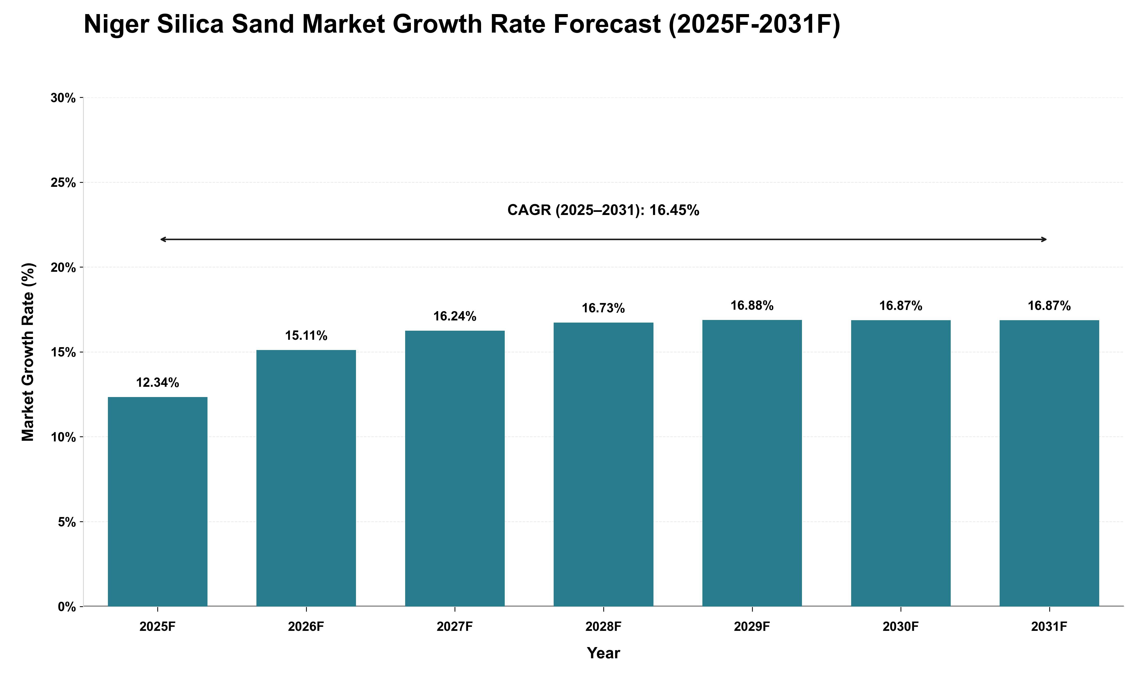 Niger Silica Sand Market Growth Rate Analysis (2025 - 2031)