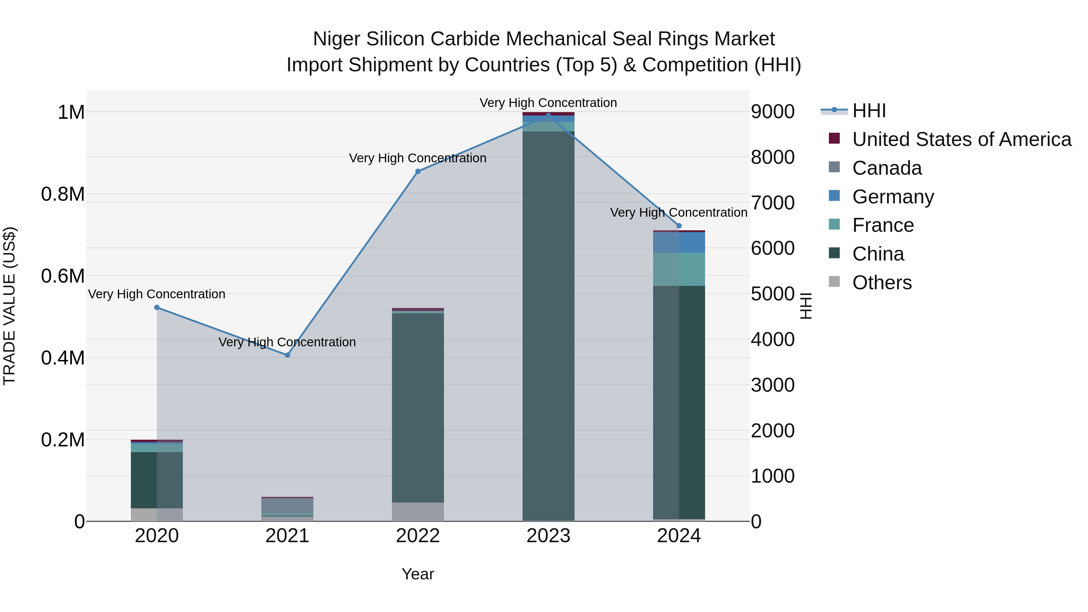 Niger Silicon Carbide Mechanical Seal Rings Market: Top 5 Importing Countries and Market Competition (HHI) Analysis