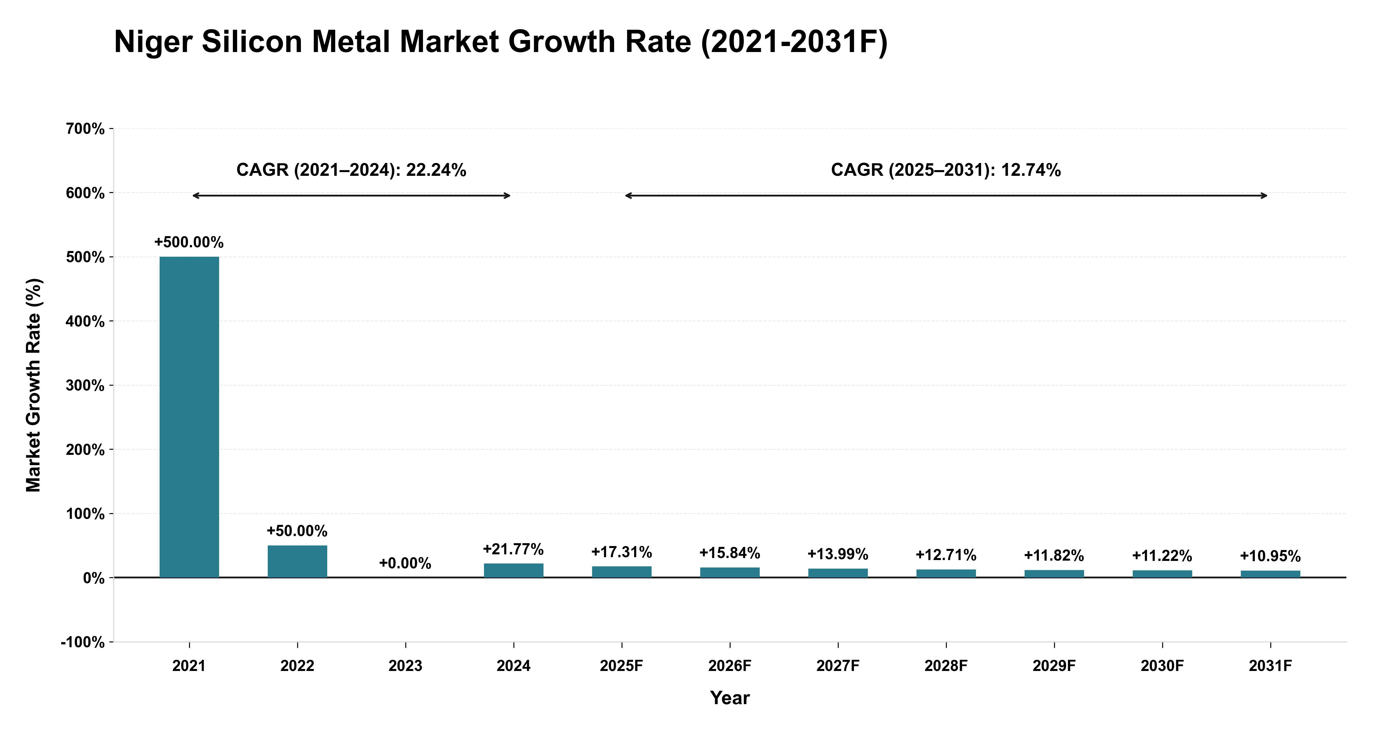 Niger Silicon Metal Market Year-wise Growth Rate (2021-2031F)