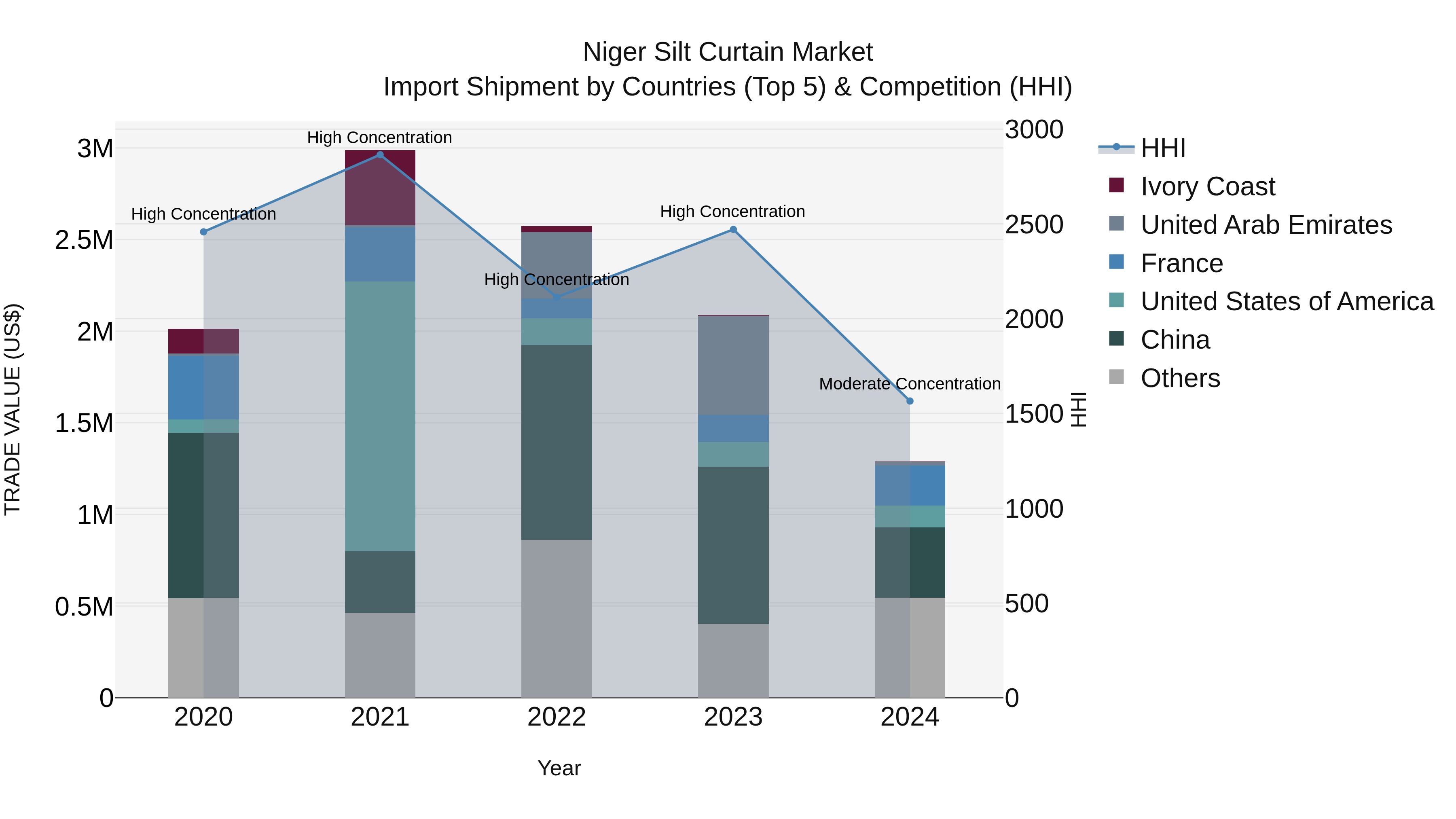 Niger Silt Curtain Market: Top 5 Importing Countries and Market Competition (HHI) Analysis