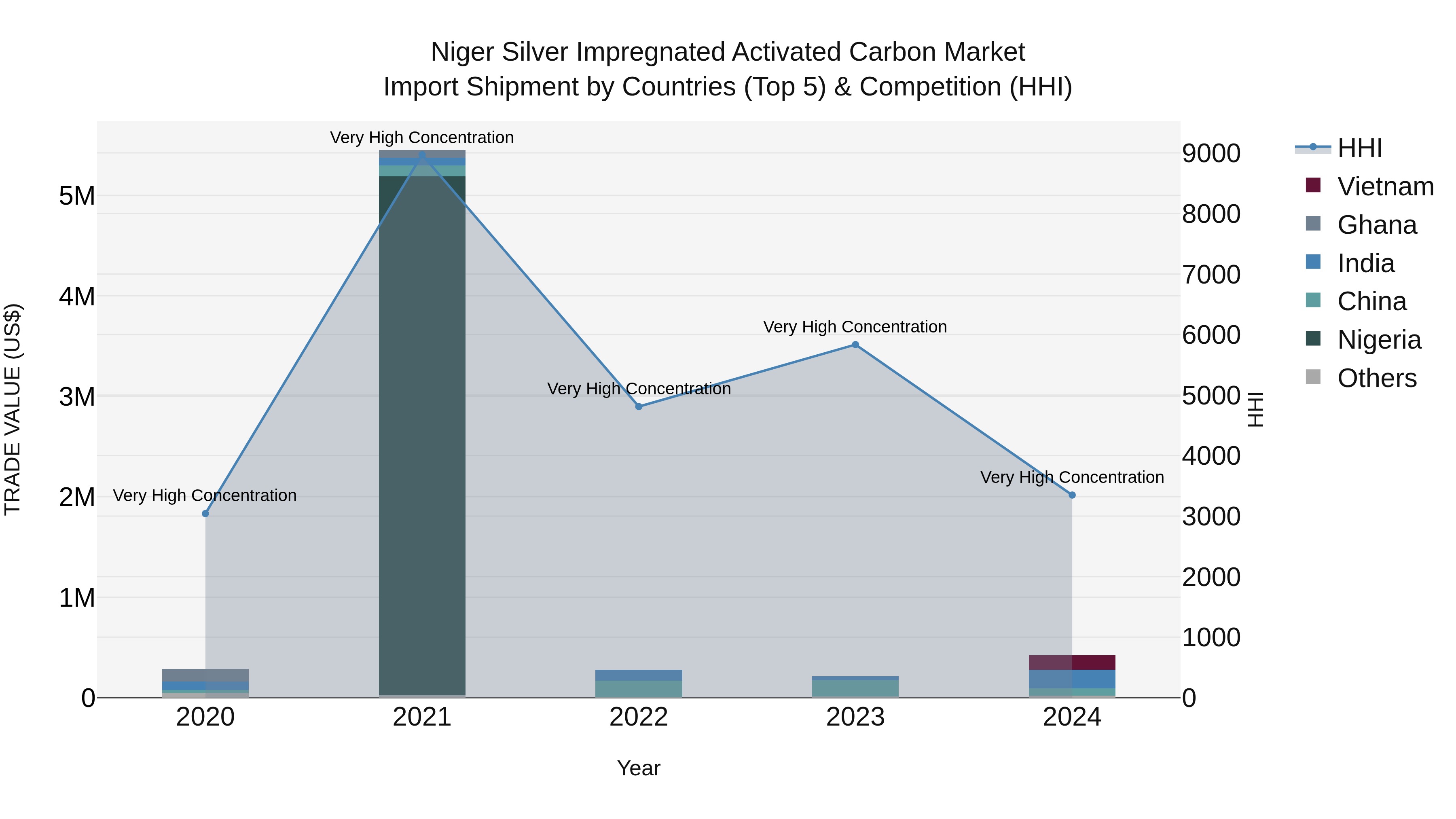 Niger Silver Impregnated Activated Carbon Market: Top 5 Importing Countries and Market Competition (HHI) Analysis