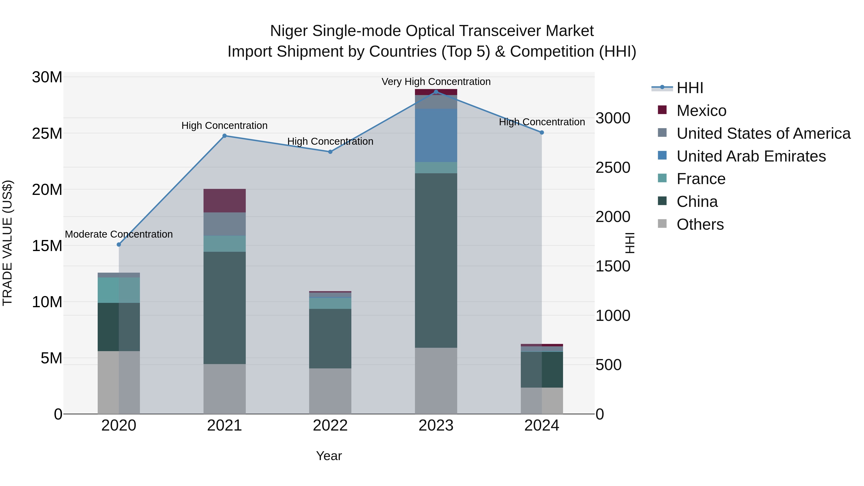 Niger Single-mode Optical Transceiver Market: Top 5 Importing Countries and Market Competition (HHI) Analysis