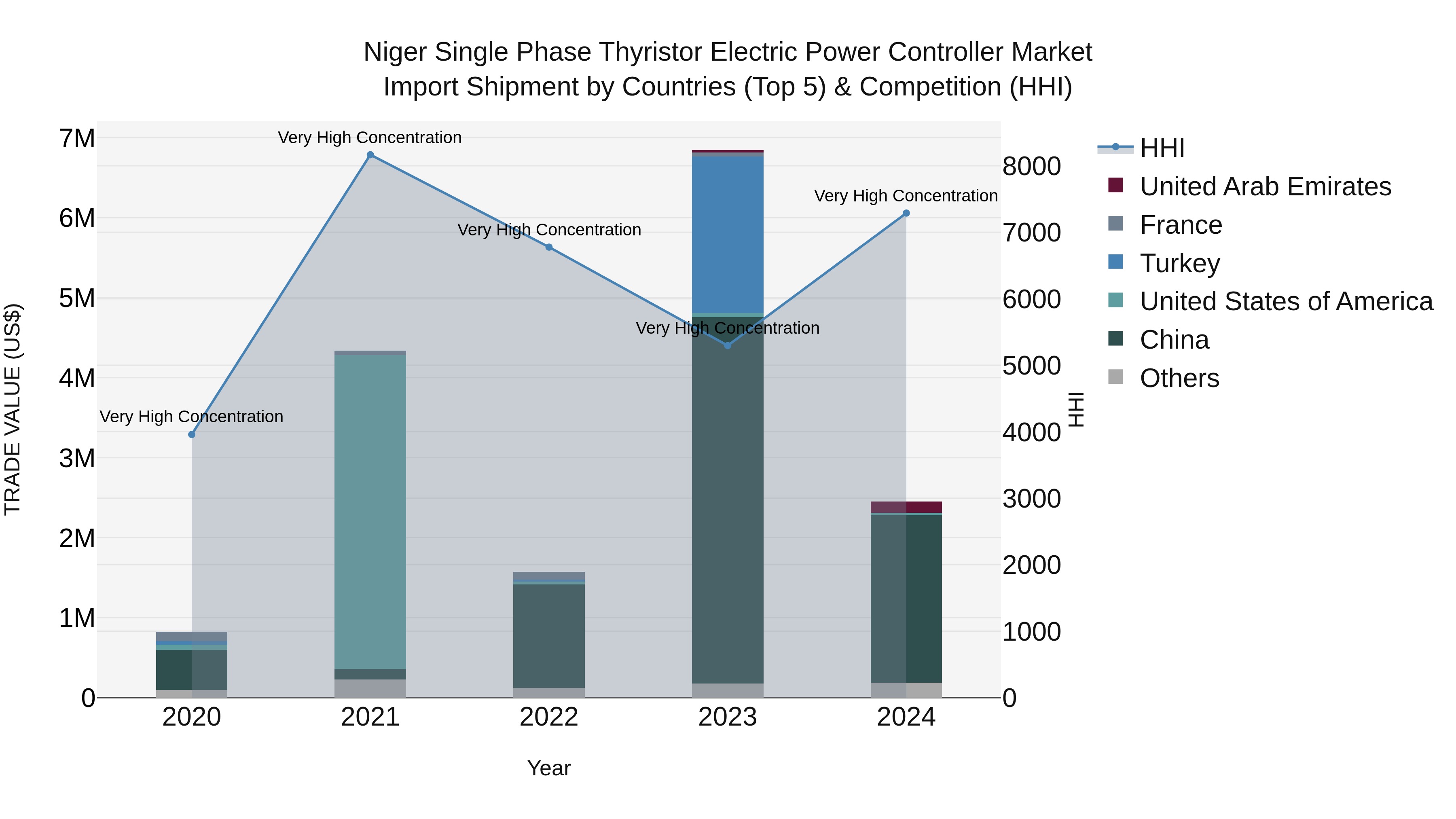 Niger Single Phase Thyristor Electric Power Controller Market: Top 5 Importing Countries and Market Competition (HHI) Analysis