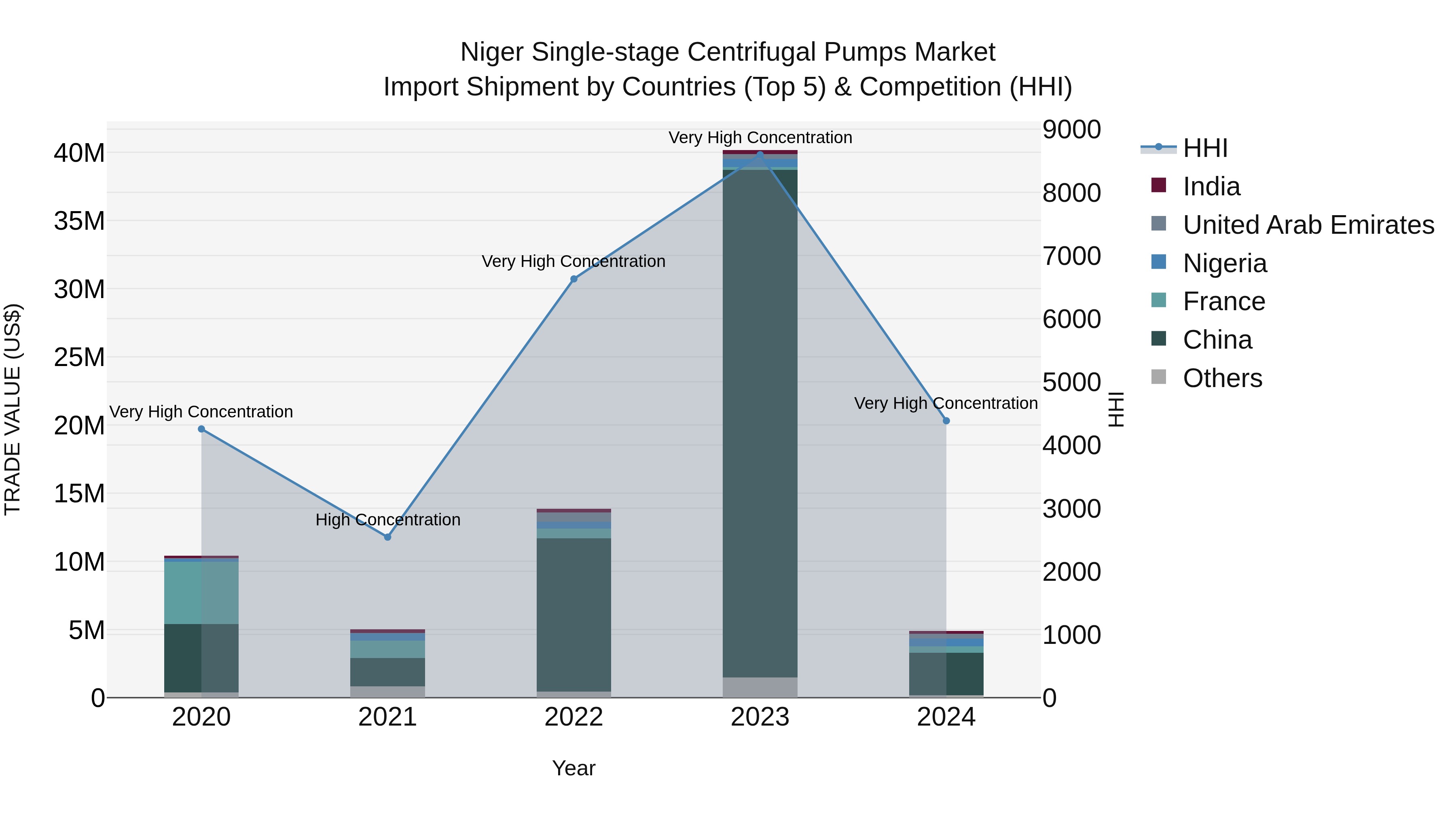 Niger Single-stage Centrifugal Pumps Market: Top 5 Importing Countries and Market Competition (HHI) Analysis