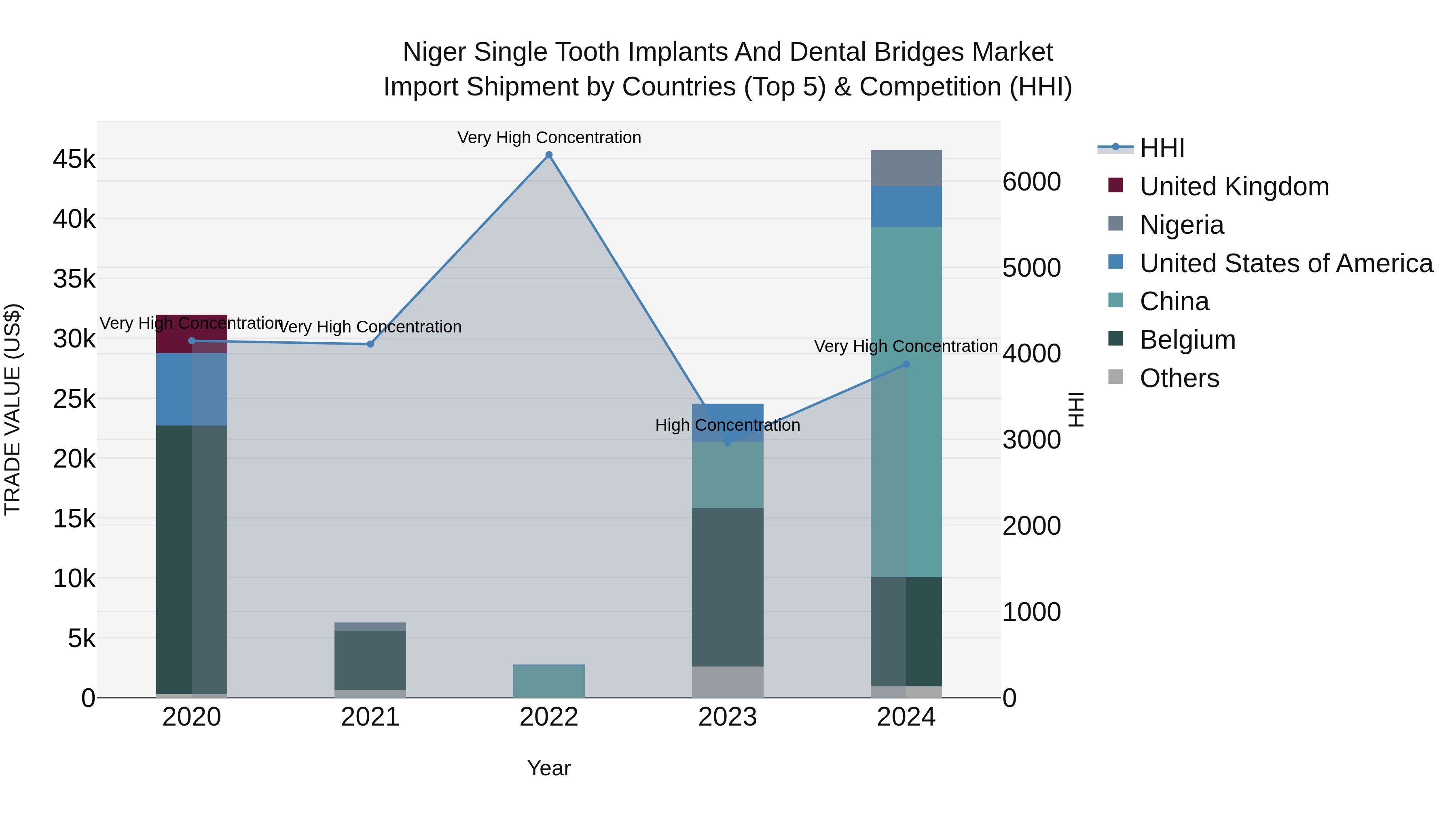Niger Single Tooth Implants and Dental Bridges Market: Top 5 Importing Countries and Market Competition (HHI) Analysis