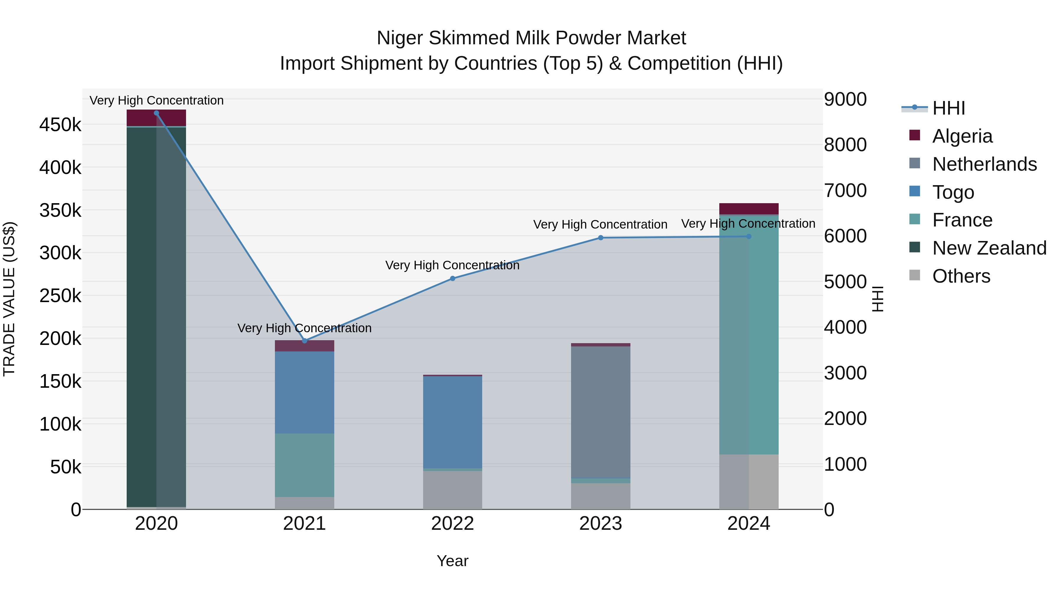 Niger Skimmed Milk Powder Market: Top 5 Importing Countries and Market Competition (HHI) Analysis