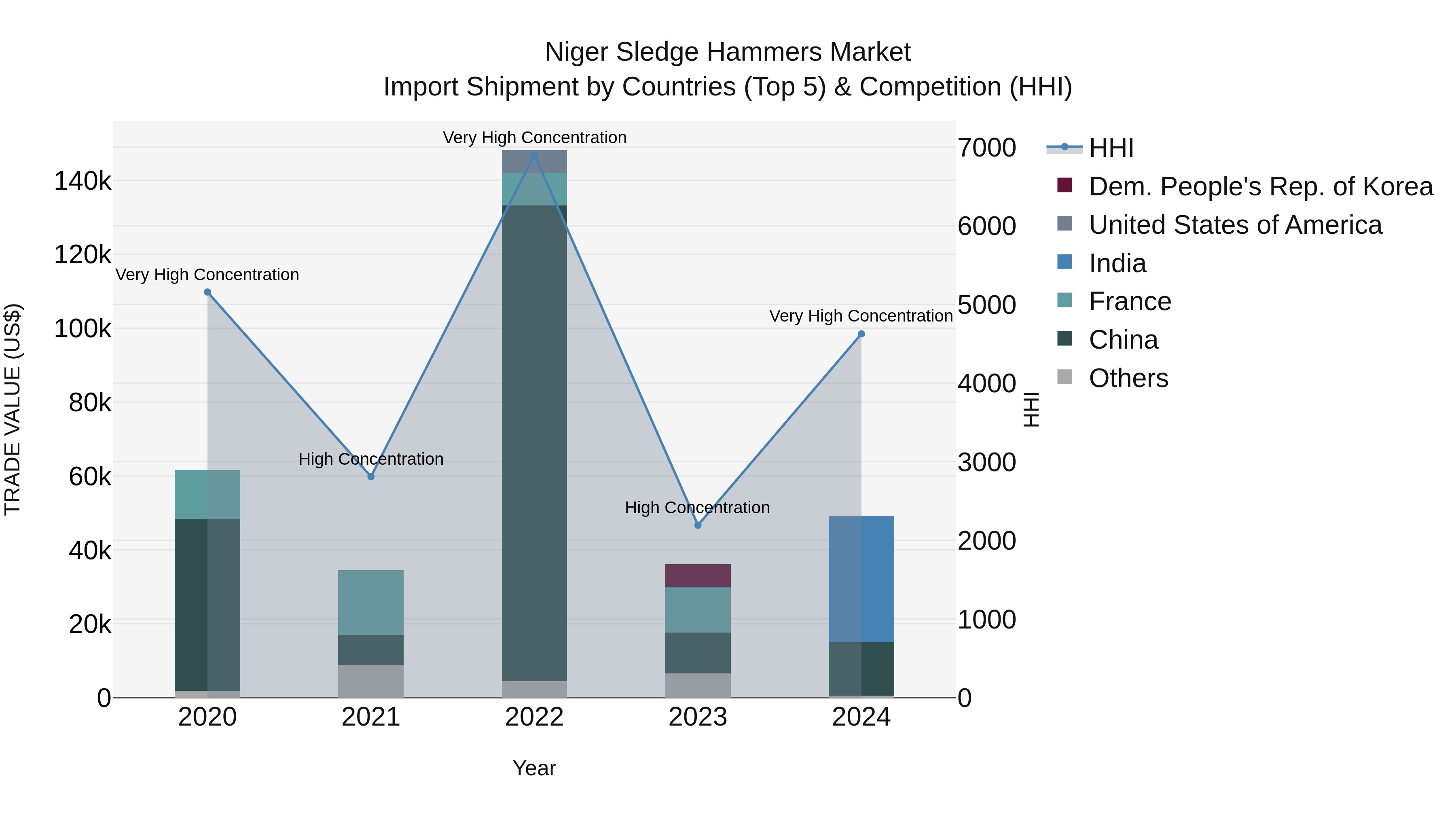 Niger Sledge Hammers Market: Top 5 Importing Countries and Market Competition (HHI) Analysis