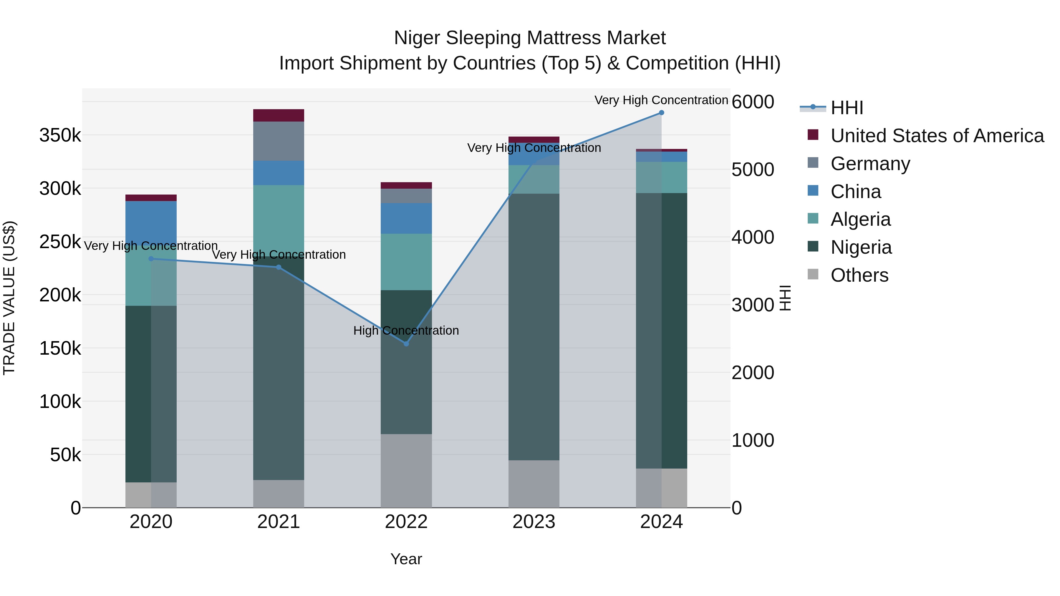 Niger Sleeping Mattress Market: Top 5 Importing Countries and Market Competition (HHI) Analysis