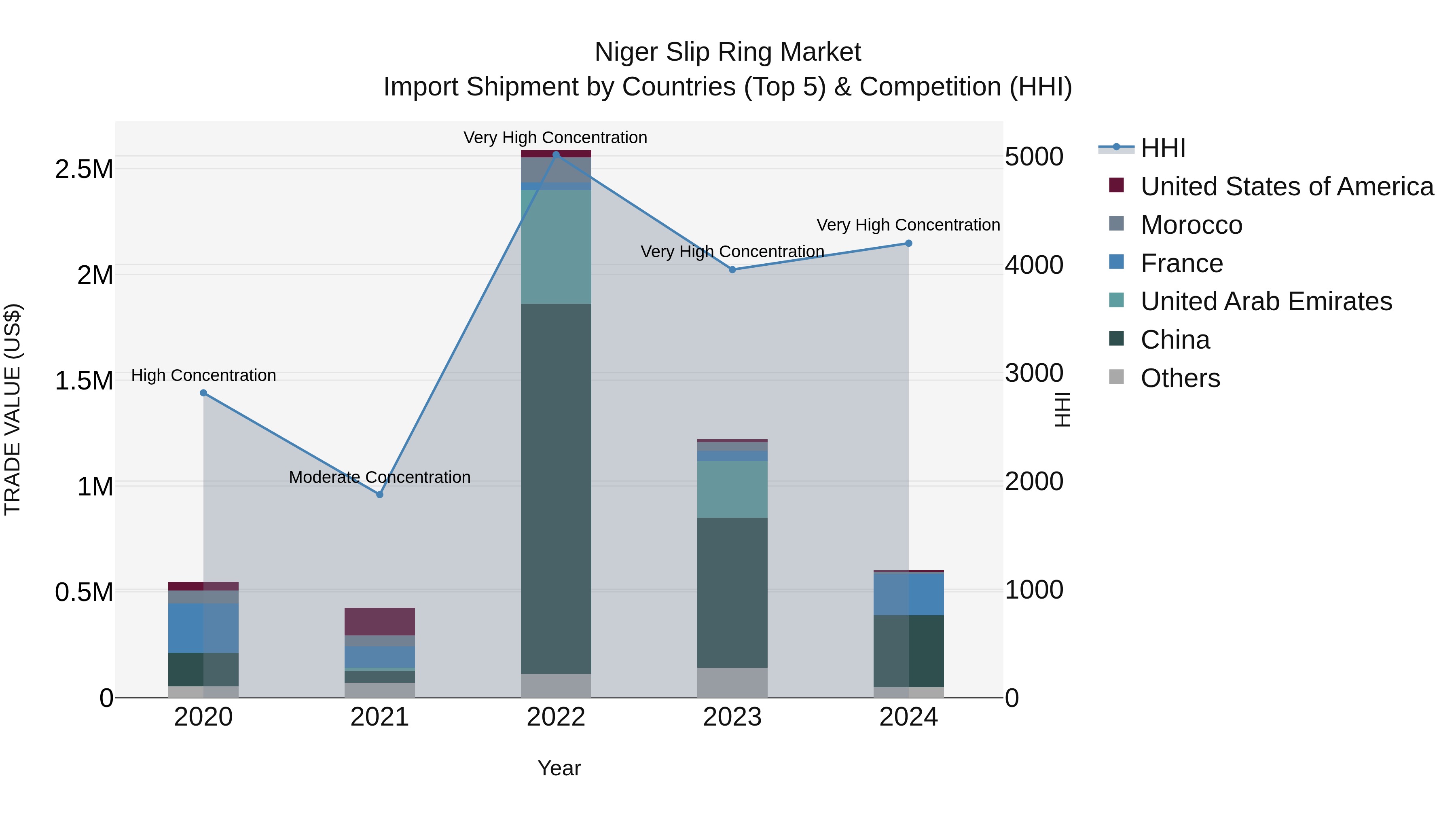Niger Slip Ring Market: Top 5 Importing Countries and Market Competition (HHI) Analysis