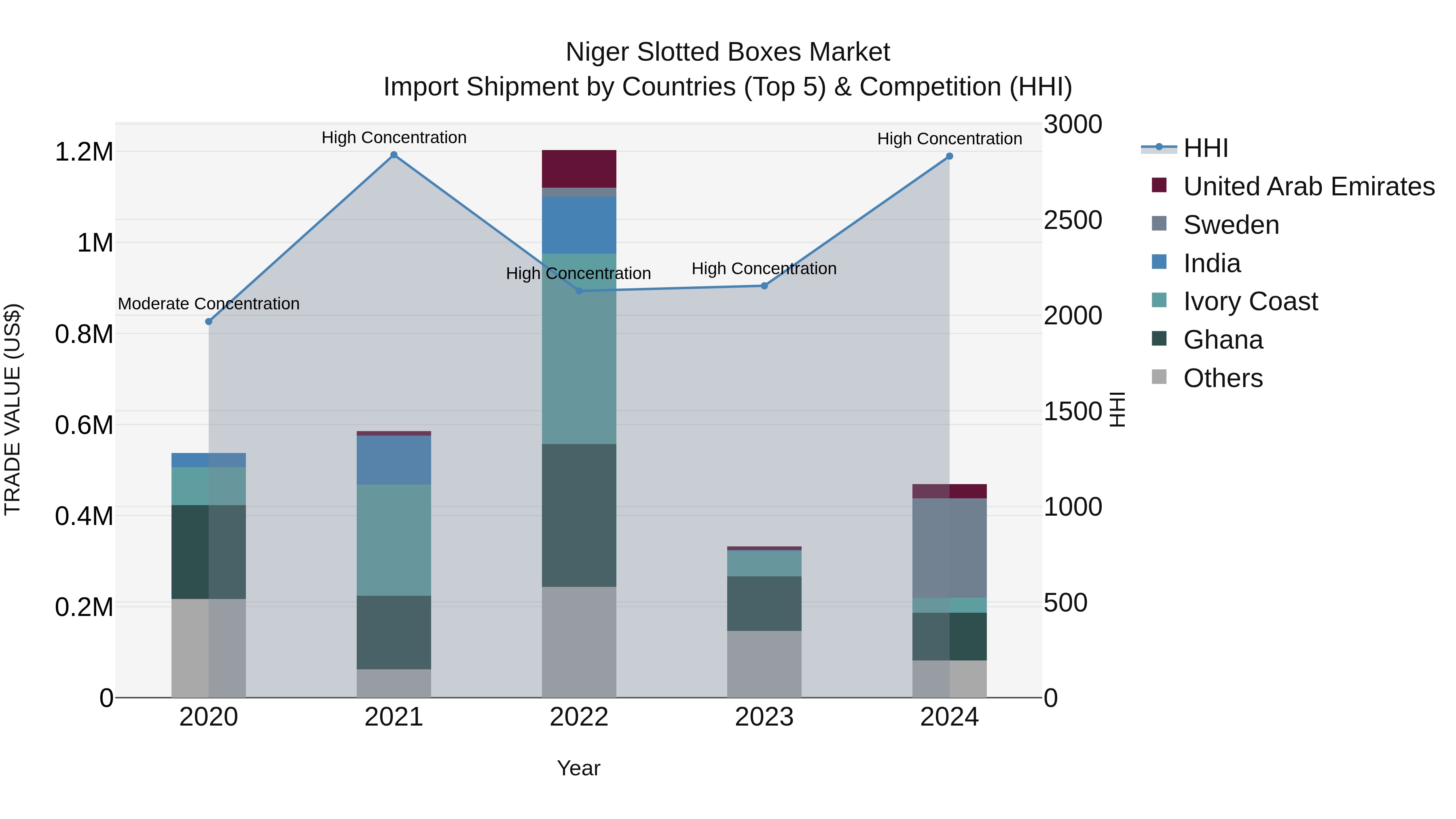 Niger Slotted Boxes Market: Top 5 Importing Countries and Market Competition (HHI) Analysis
