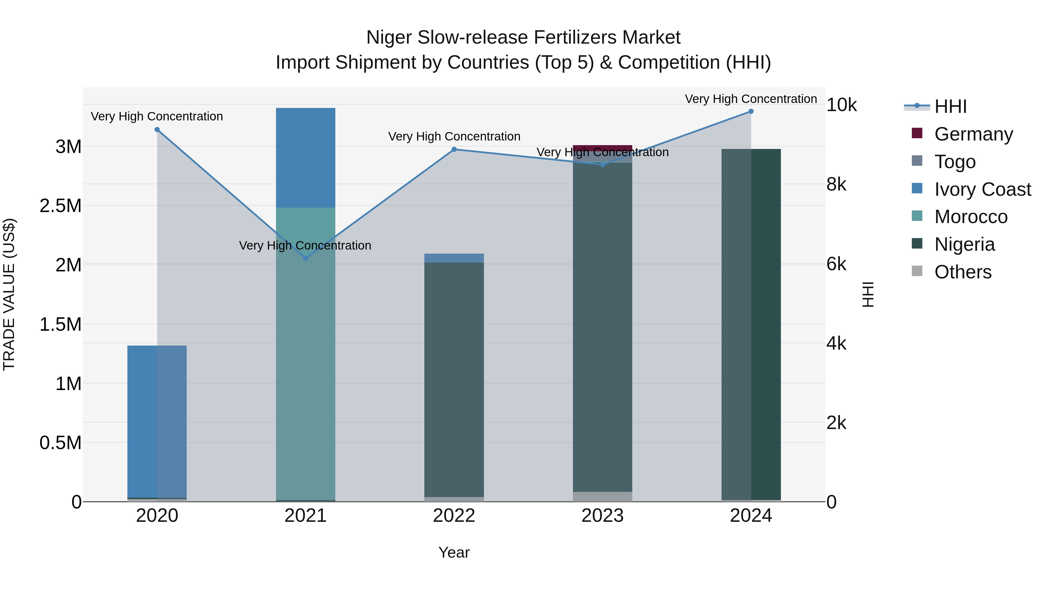 Niger Slow-release Fertilizers Market: Top 5 Importing Countries and Market Competition (HHI) Analysis