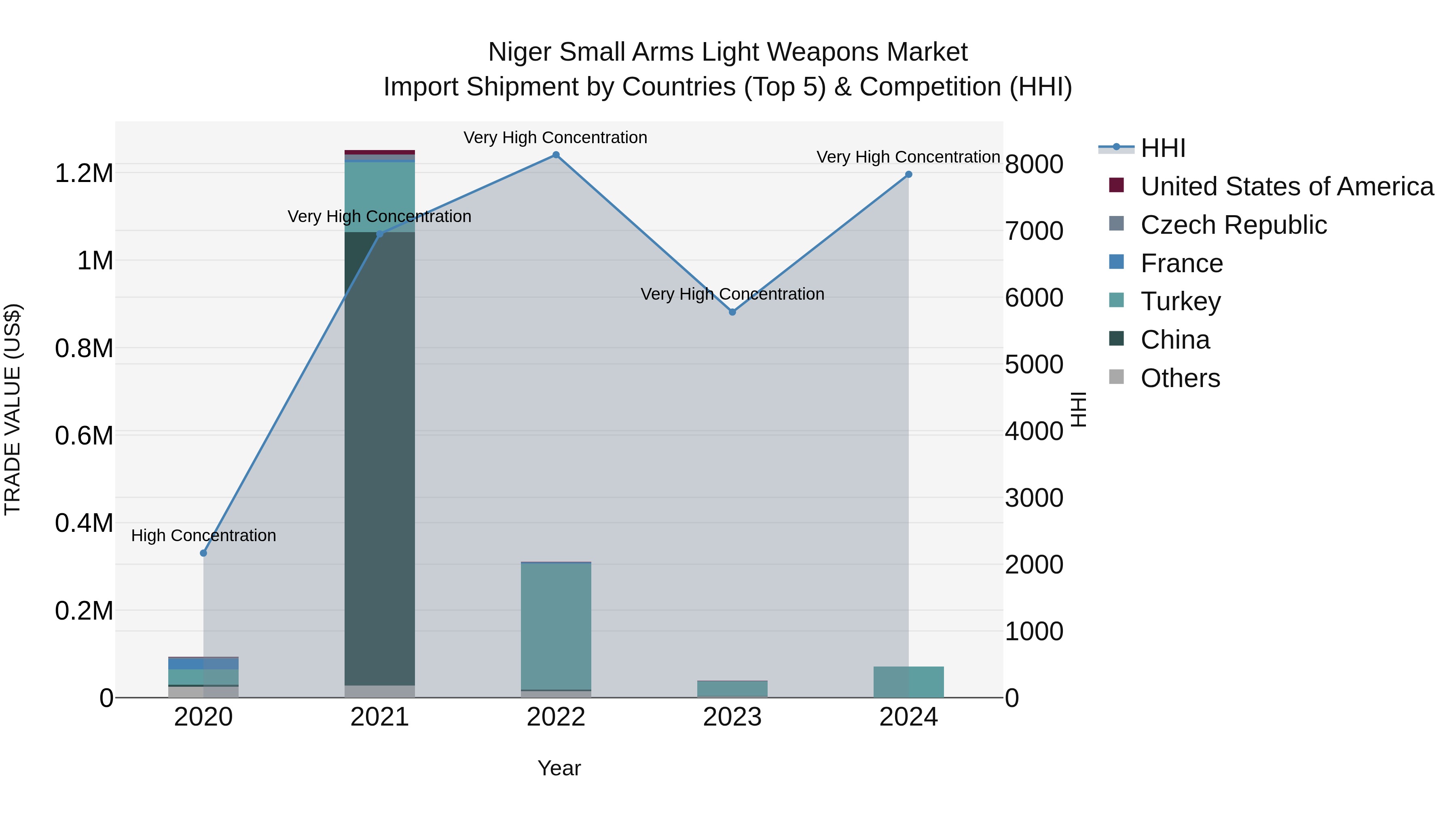 Niger Small Arms Light Weapons Market: Top 5 Importing Countries and Market Competition (HHI) Analysis