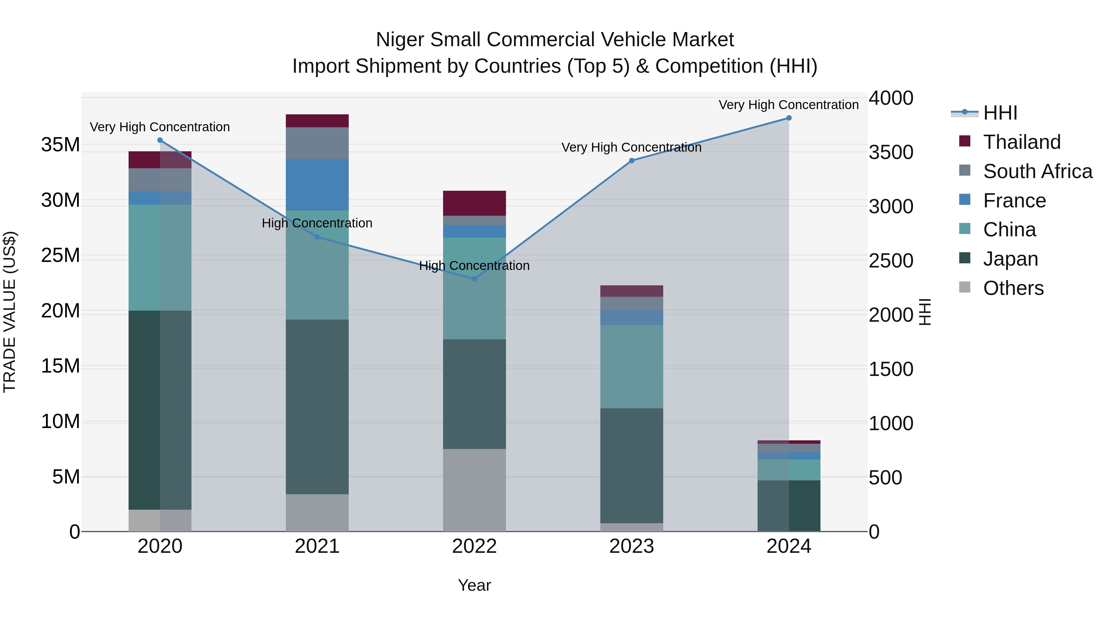 Niger Small Commercial Vehicle Market: Top 5 Importing Countries and Market Competition (HHI) Analysis