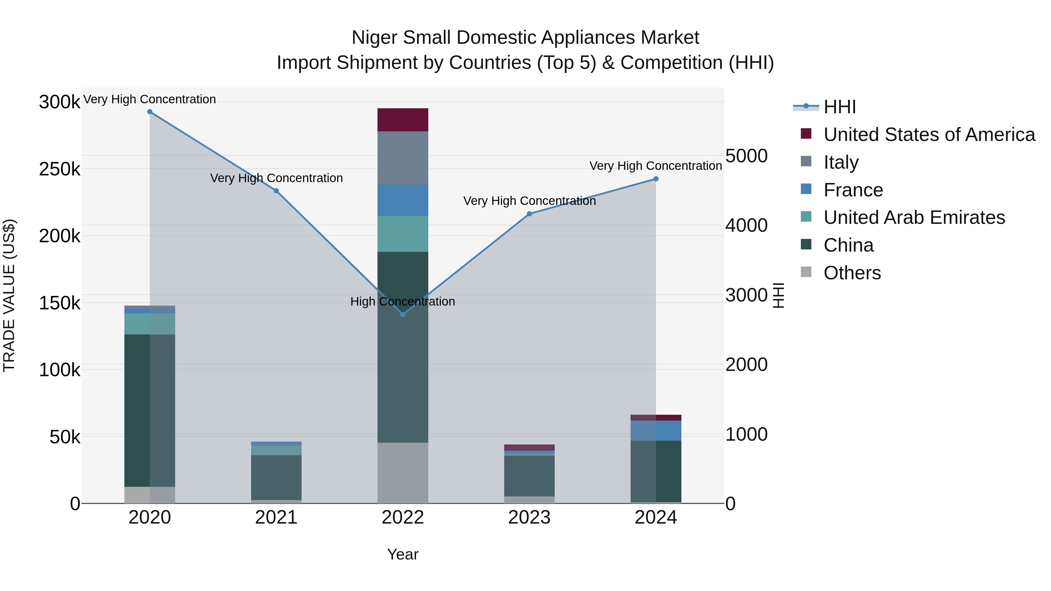 Niger Small Domestic Appliances Market: Top 5 Importing Countries and Market Competition (HHI) Analysis