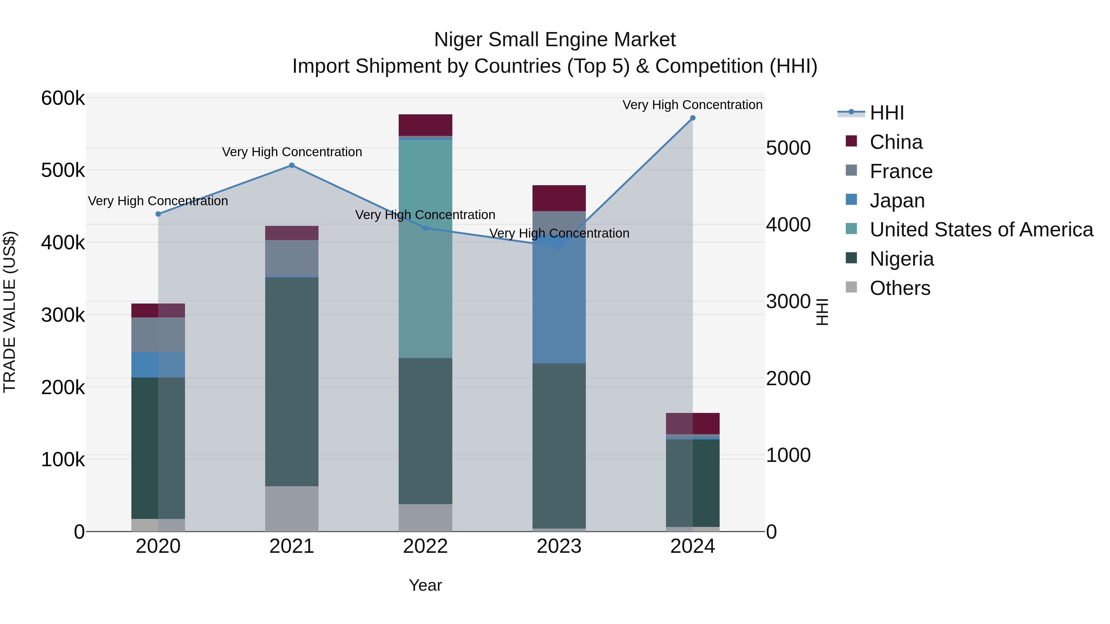 Niger Small Engine Market: Top 5 Importing Countries and Market Competition (HHI) Analysis